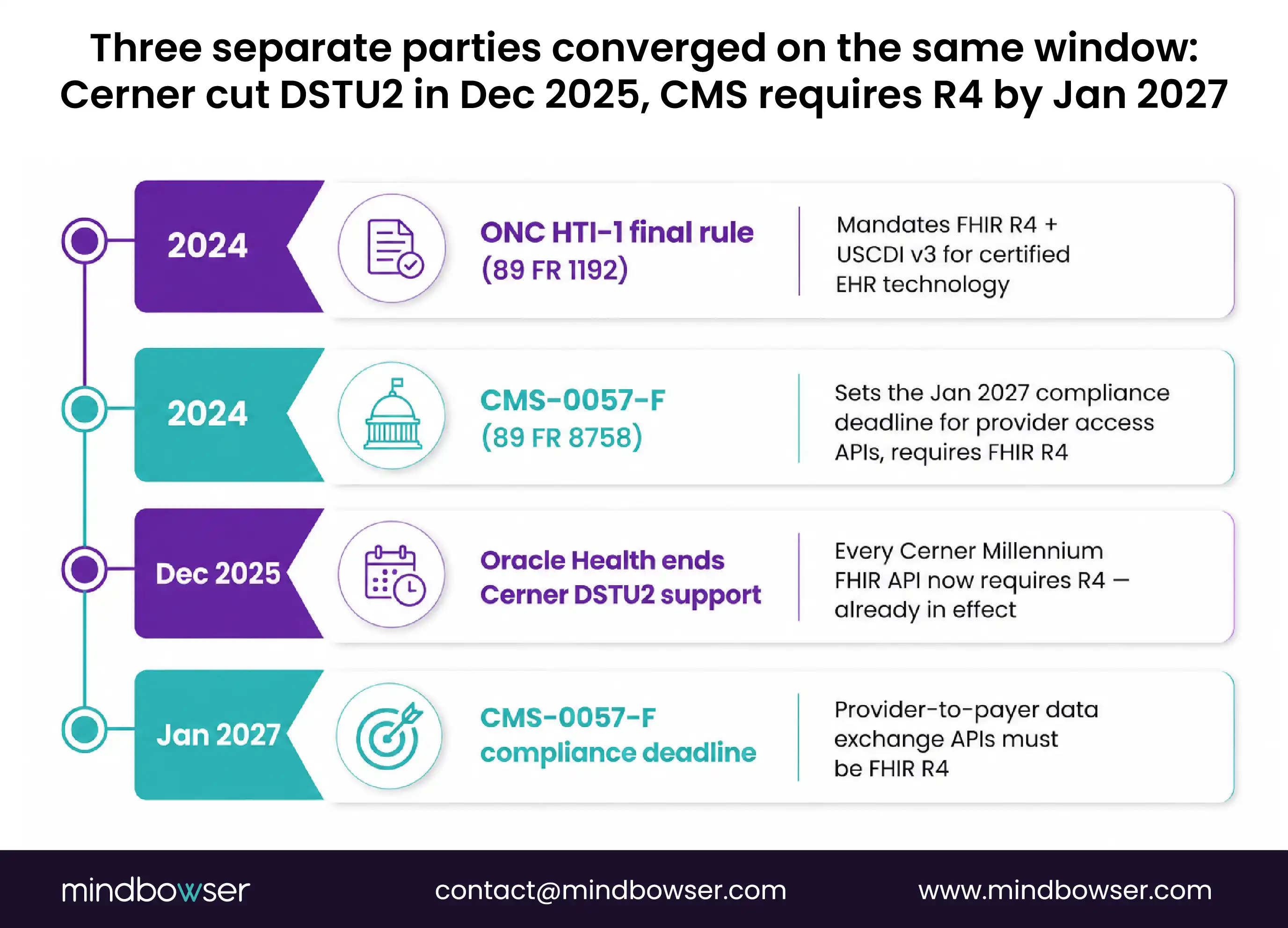 Cerner FHIR R4 compliance timeline