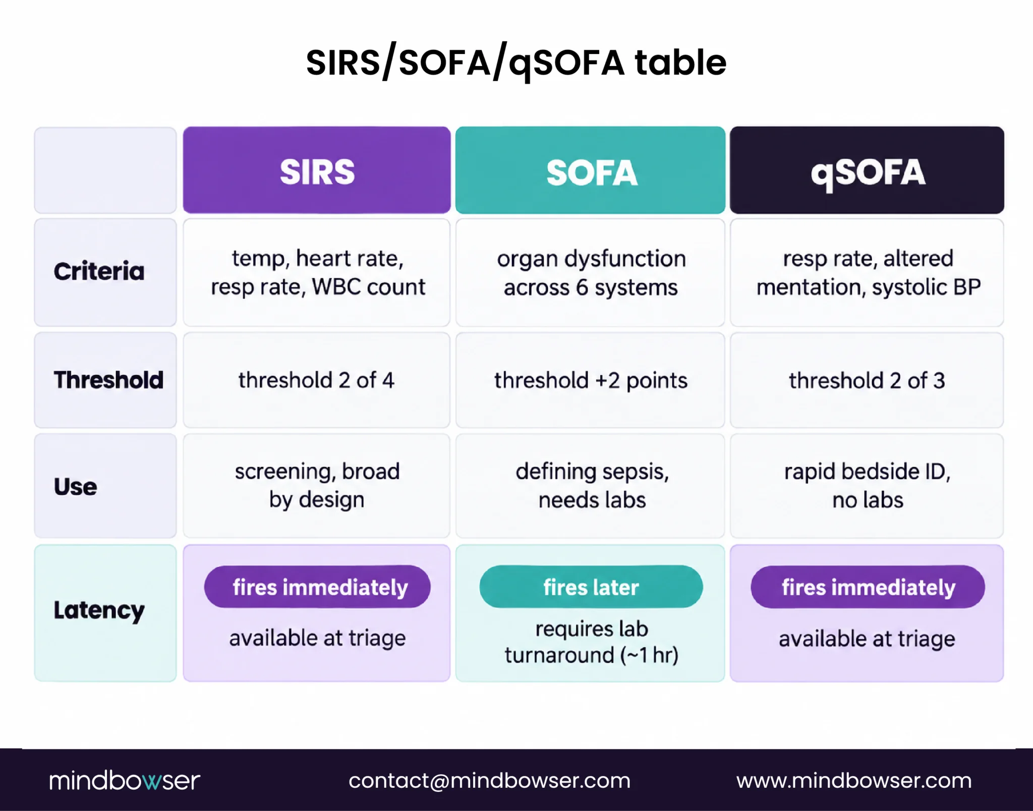 Comparison of SIRS, SOFA, and qSOFA criteria, thresholds, uses, and timing.
