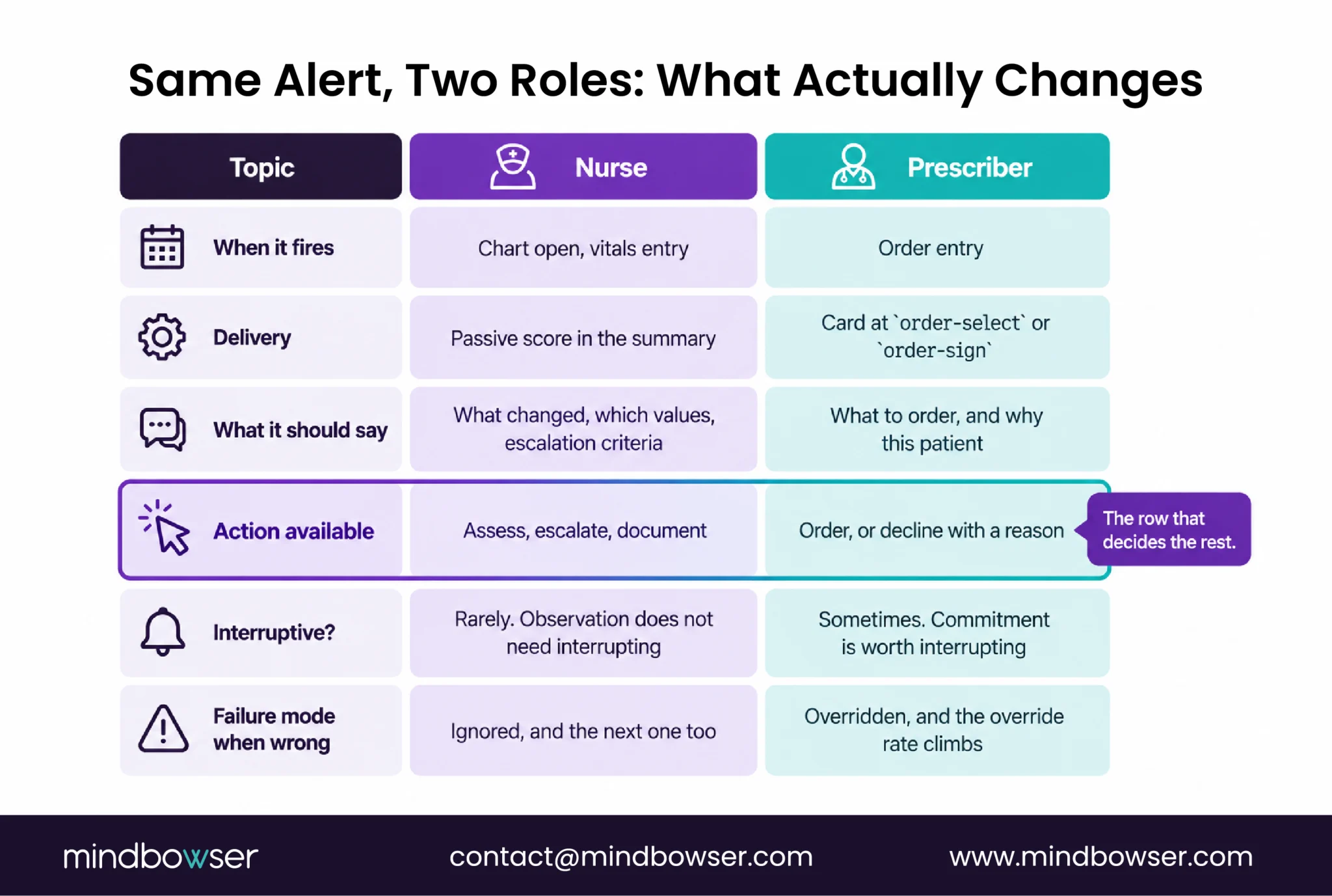 How the same alert changes for nurses versus prescribers.
