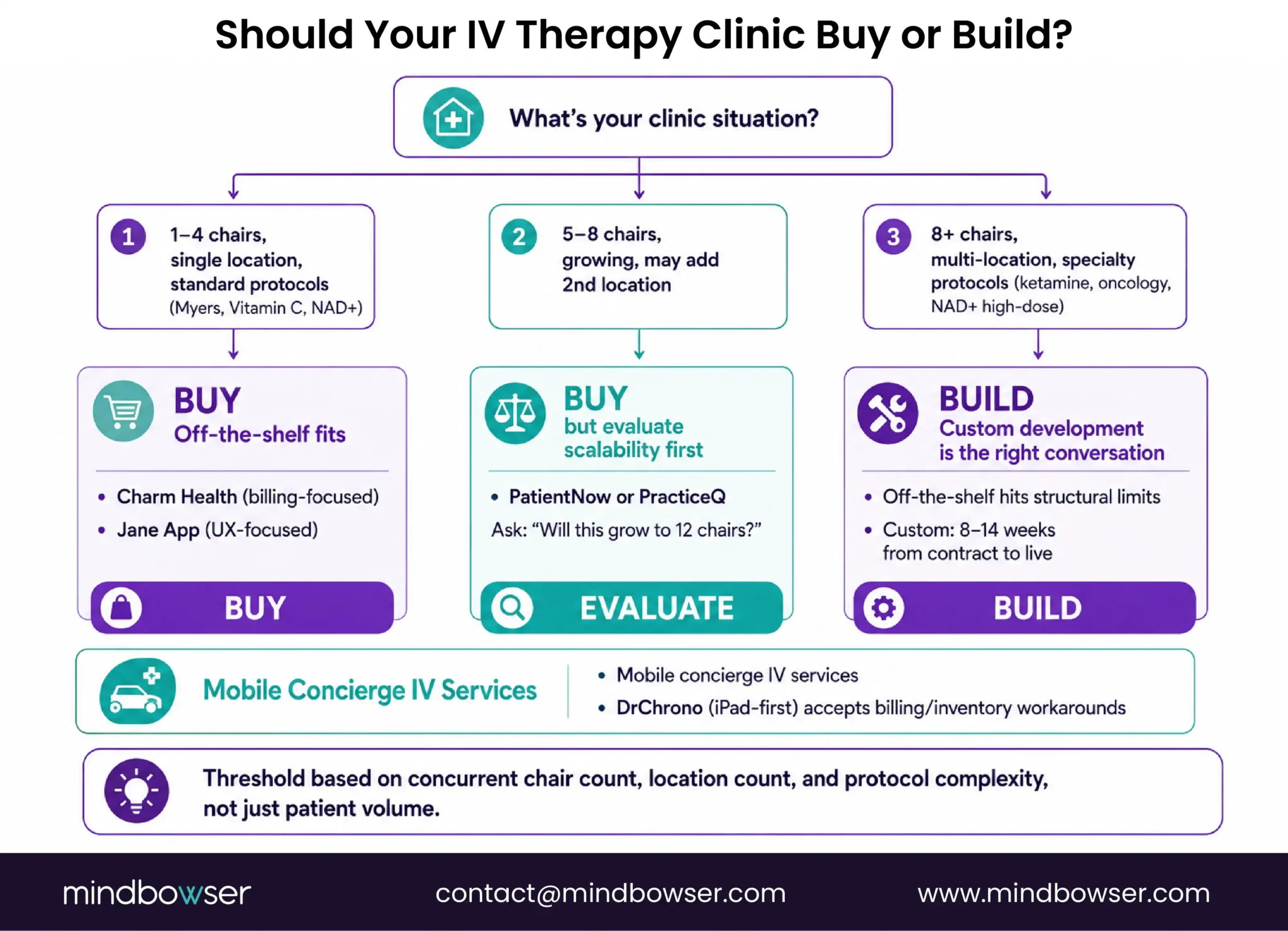 IV therapy clinic build decision