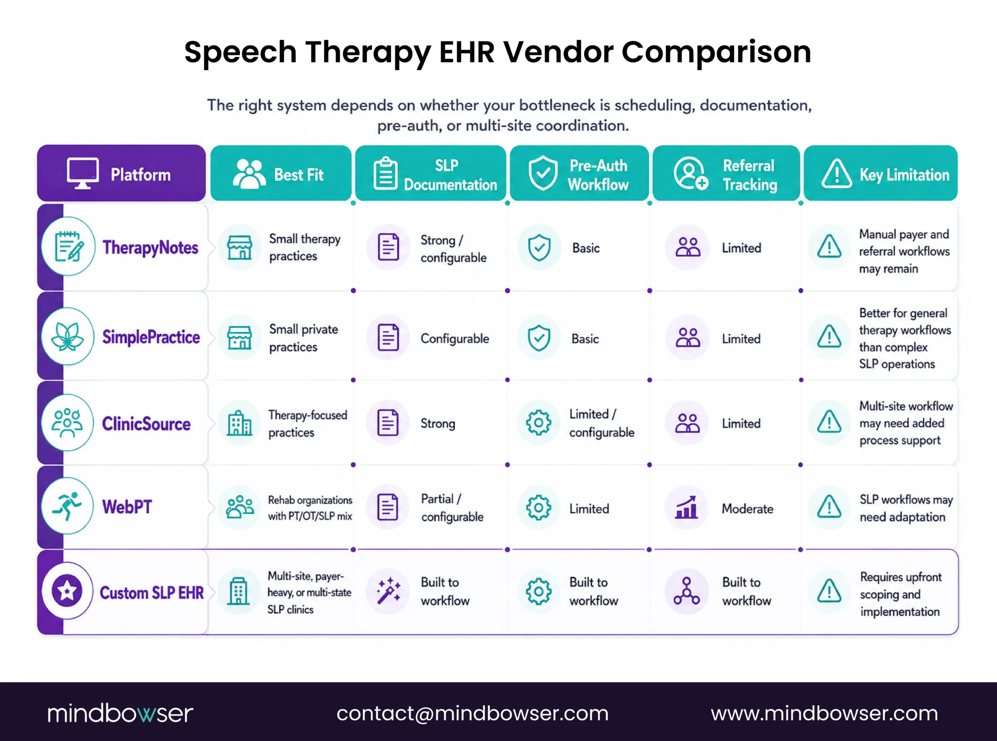Speech therapy EHR vendor comparison