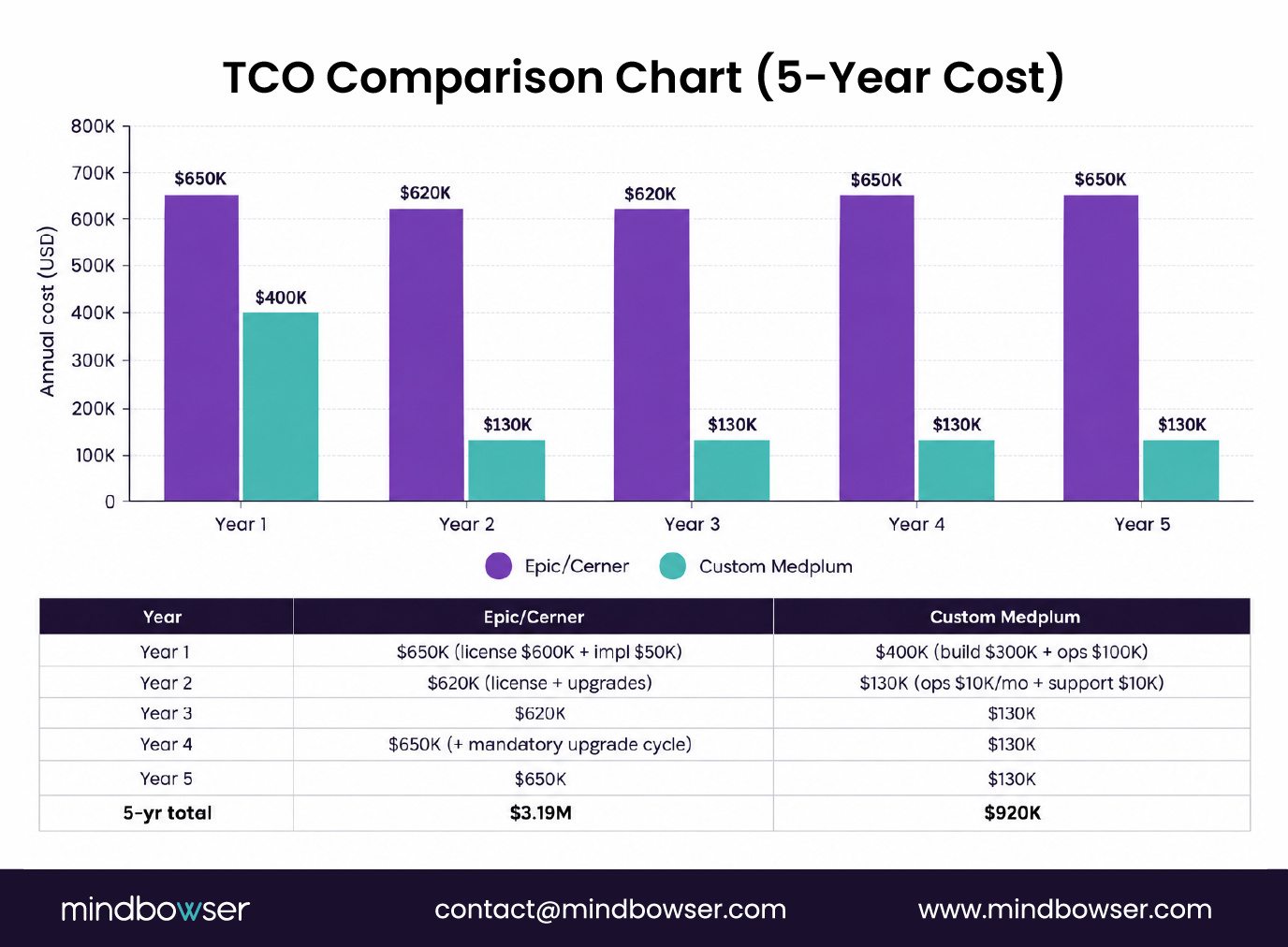 Nephrology EHR five year cost comparison