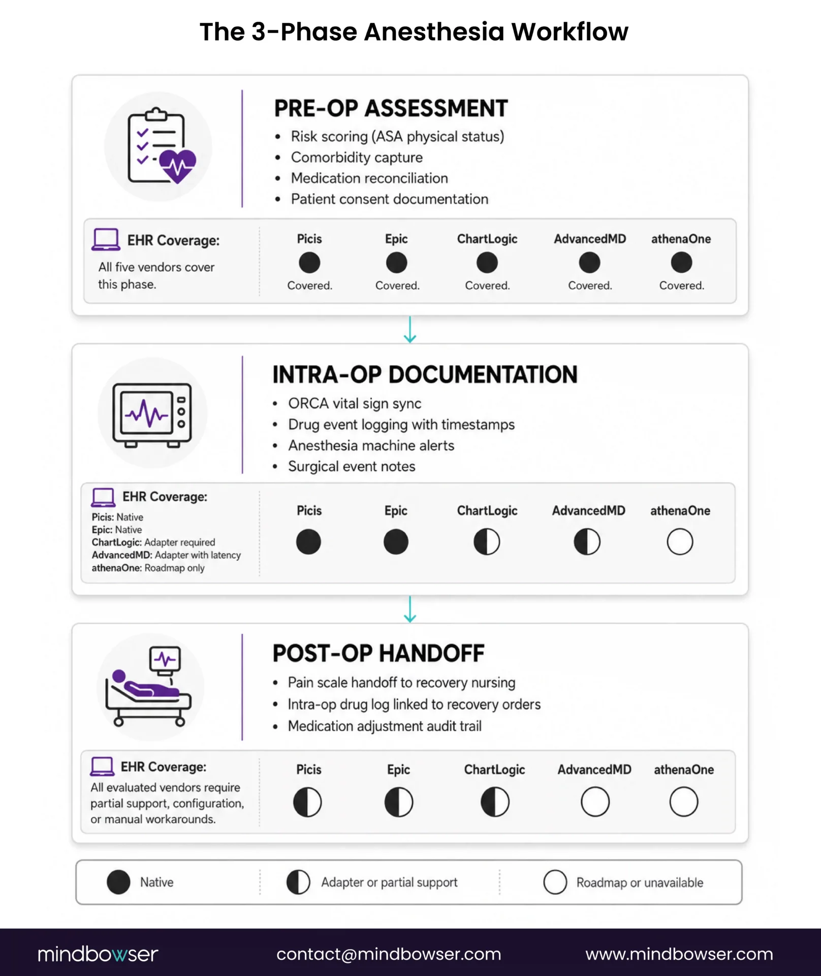 Three phase anesthesia clinical workflow