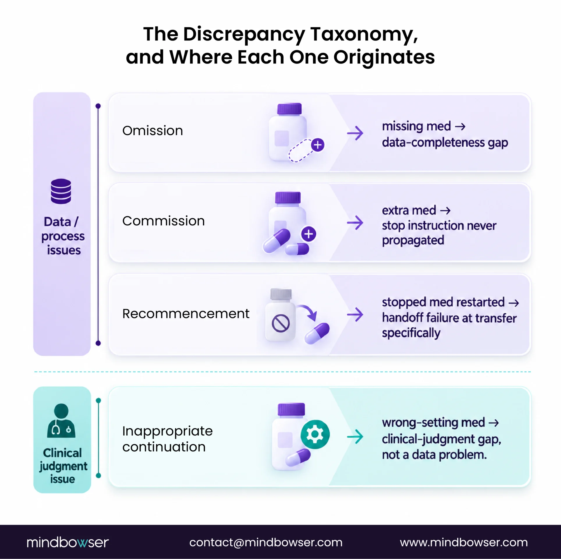 Medication discrepancy types and their origins.