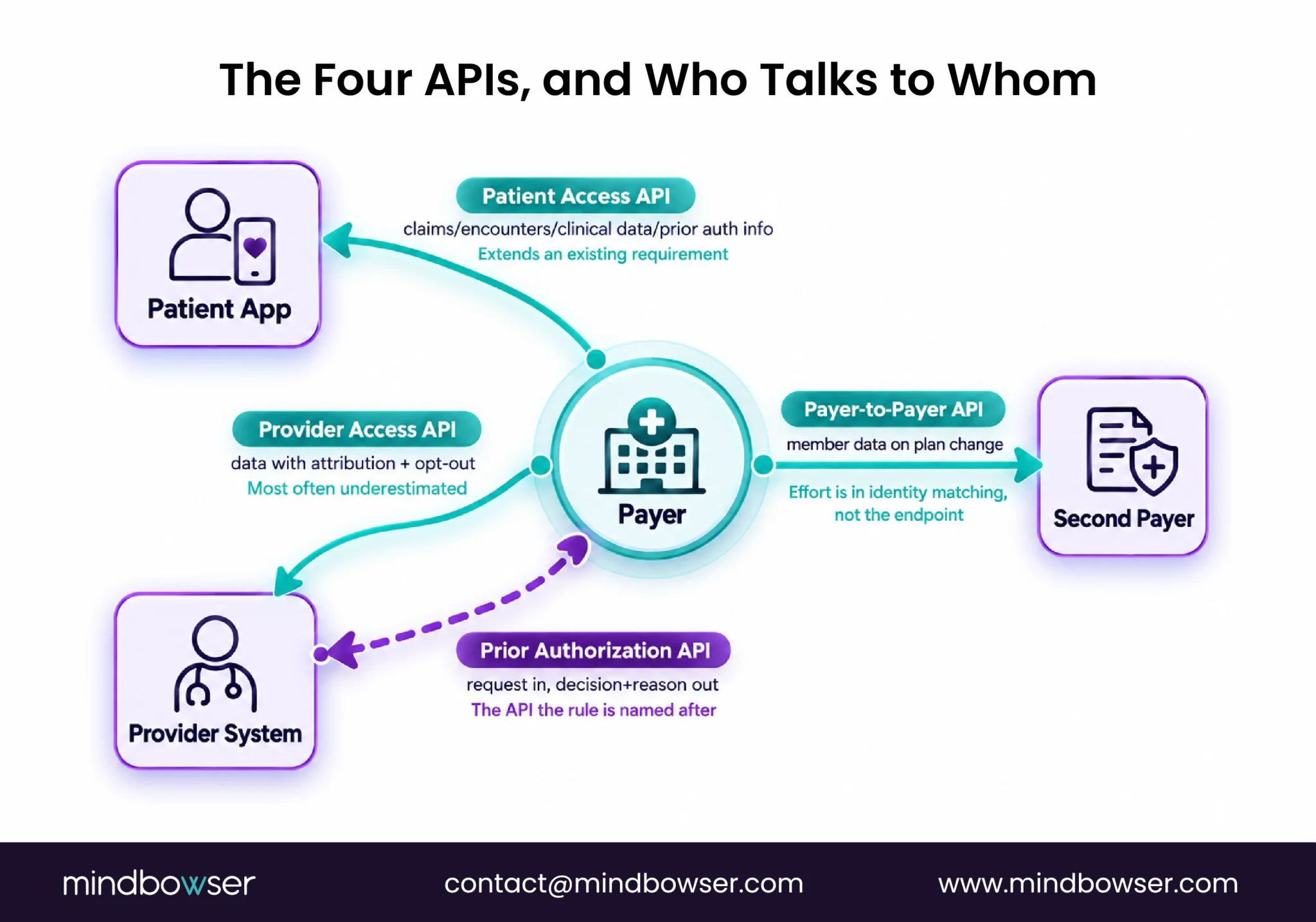 Four healthcare APIs connecting patients, providers, and payers.