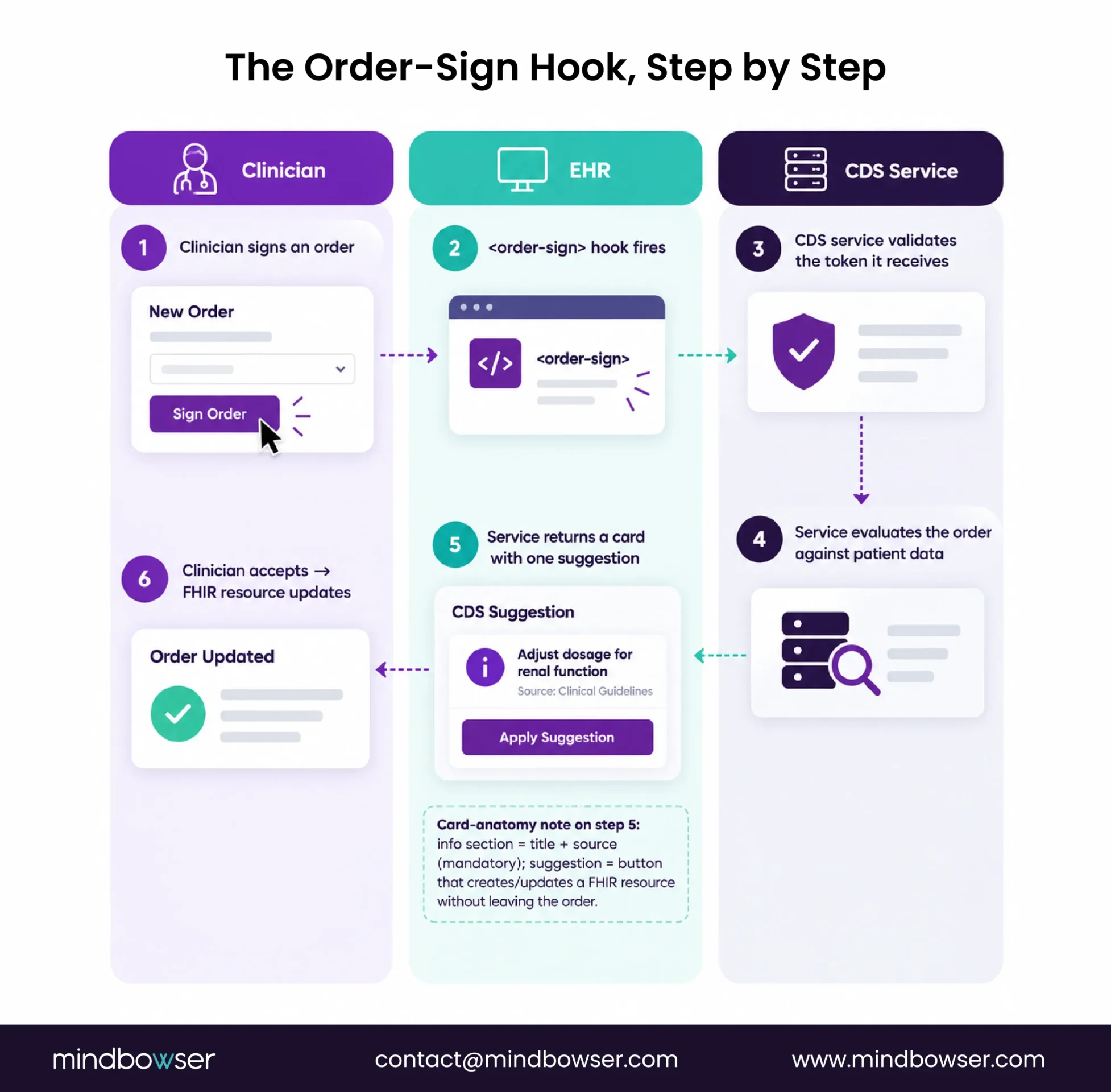 Step-by-step flow from order signing to CDS recommendation and order update.