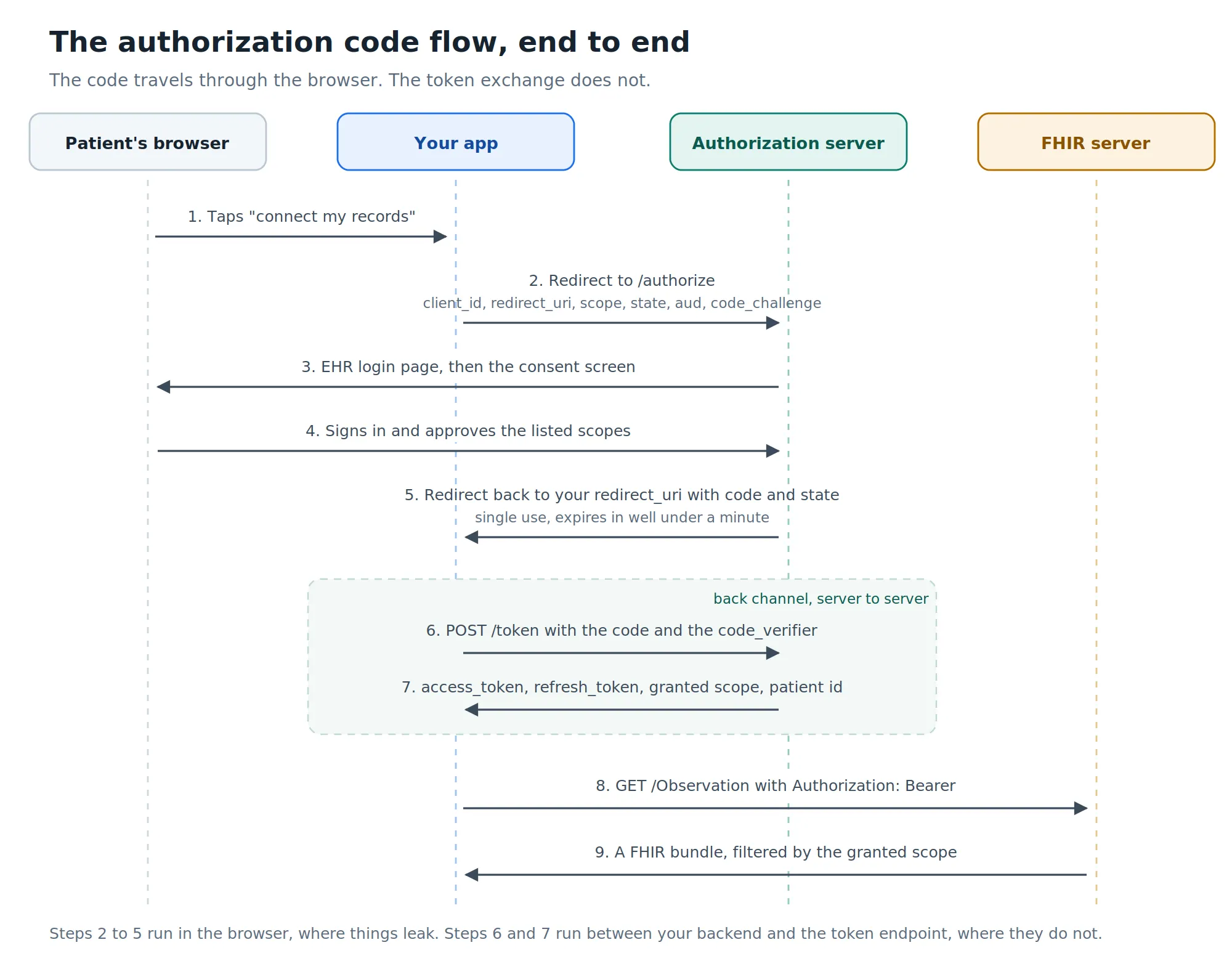 The authorization code flow, end-to-end