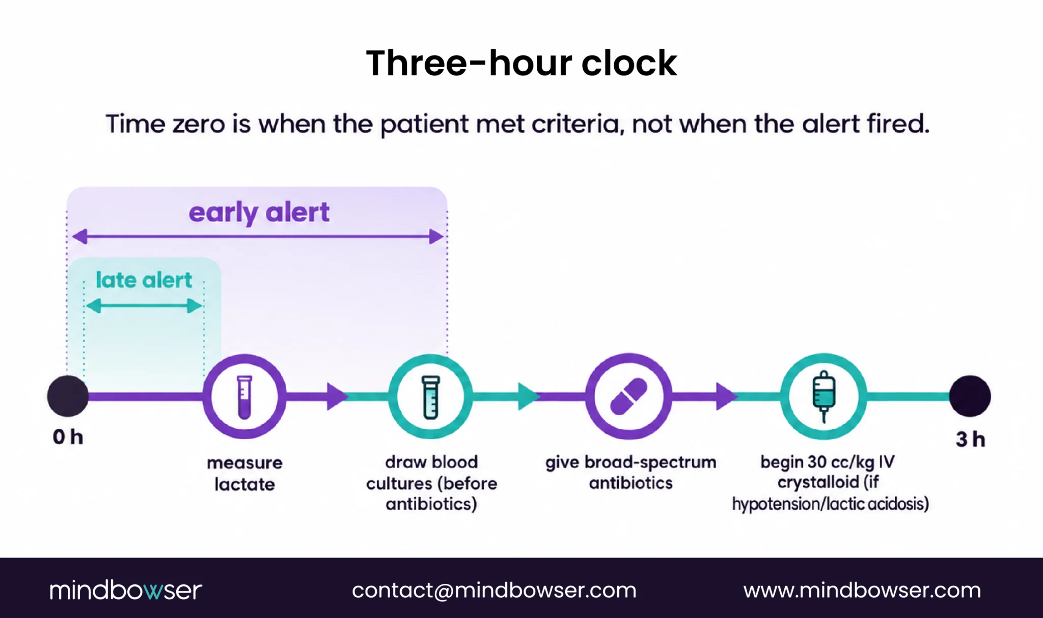 Sepsis three-hour care timeline from criteria onset to treatment