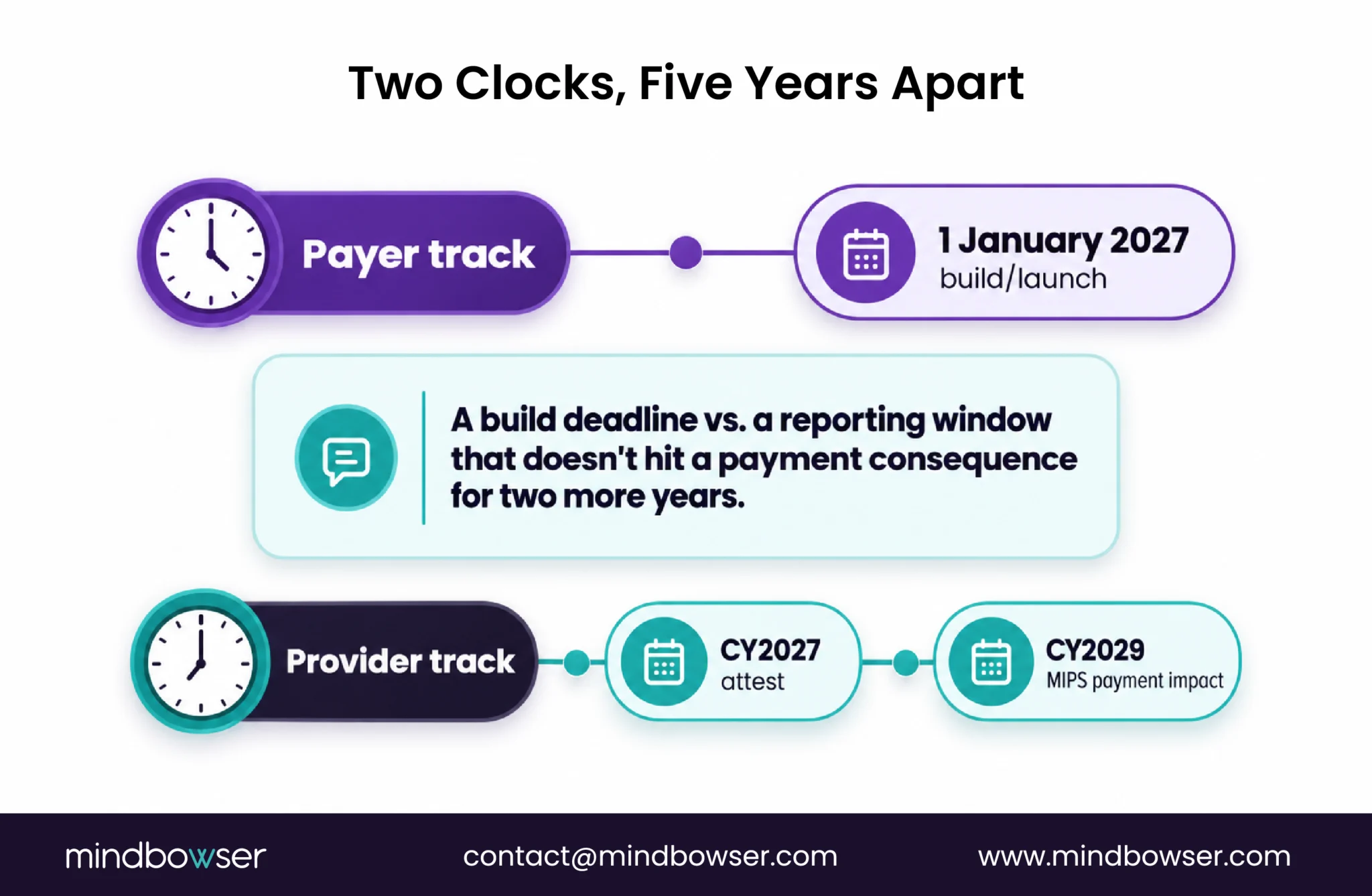 Two regulatory timelines for payer build and provider reporting.