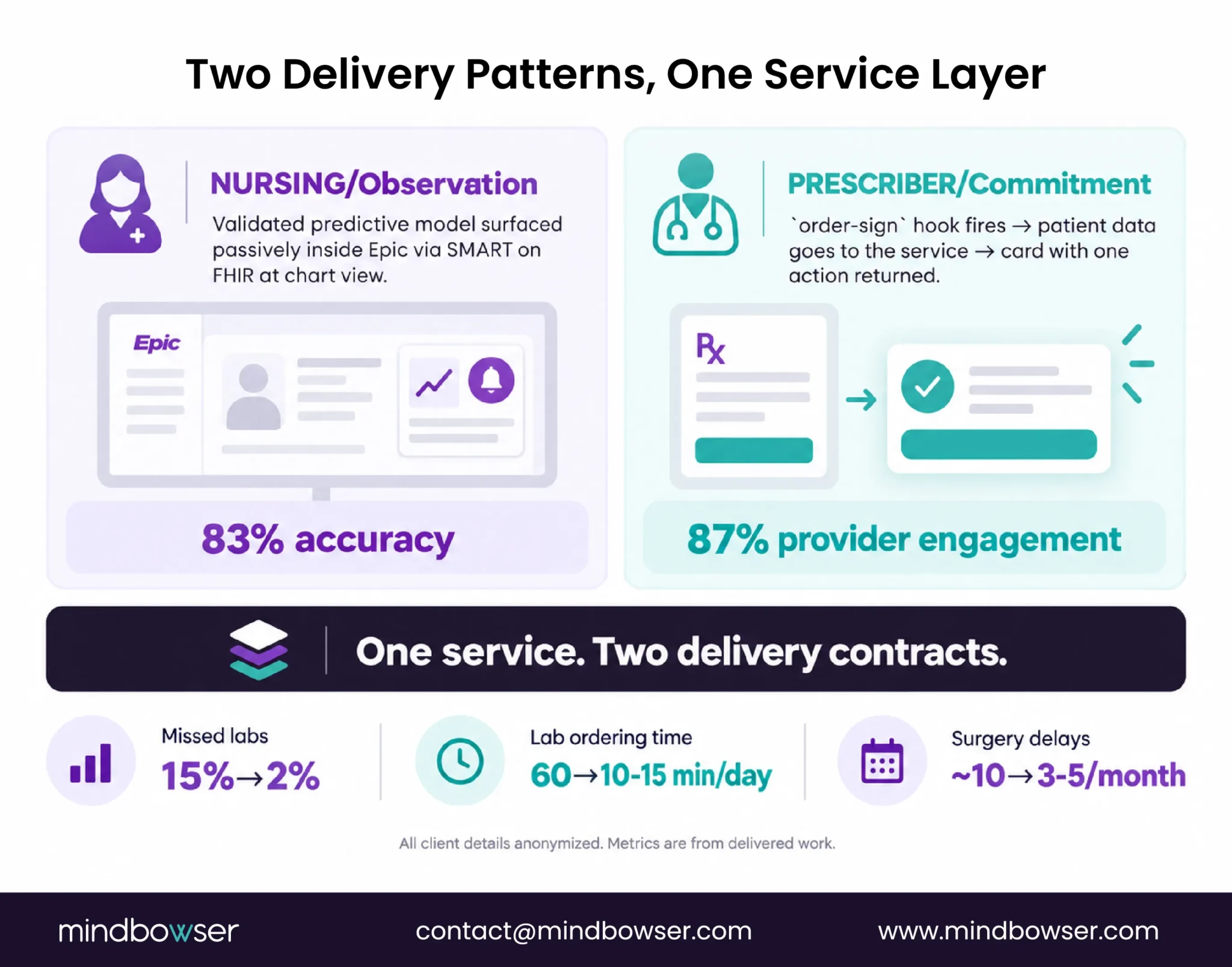 Two CDS delivery patterns for nursing and prescriber workflows.