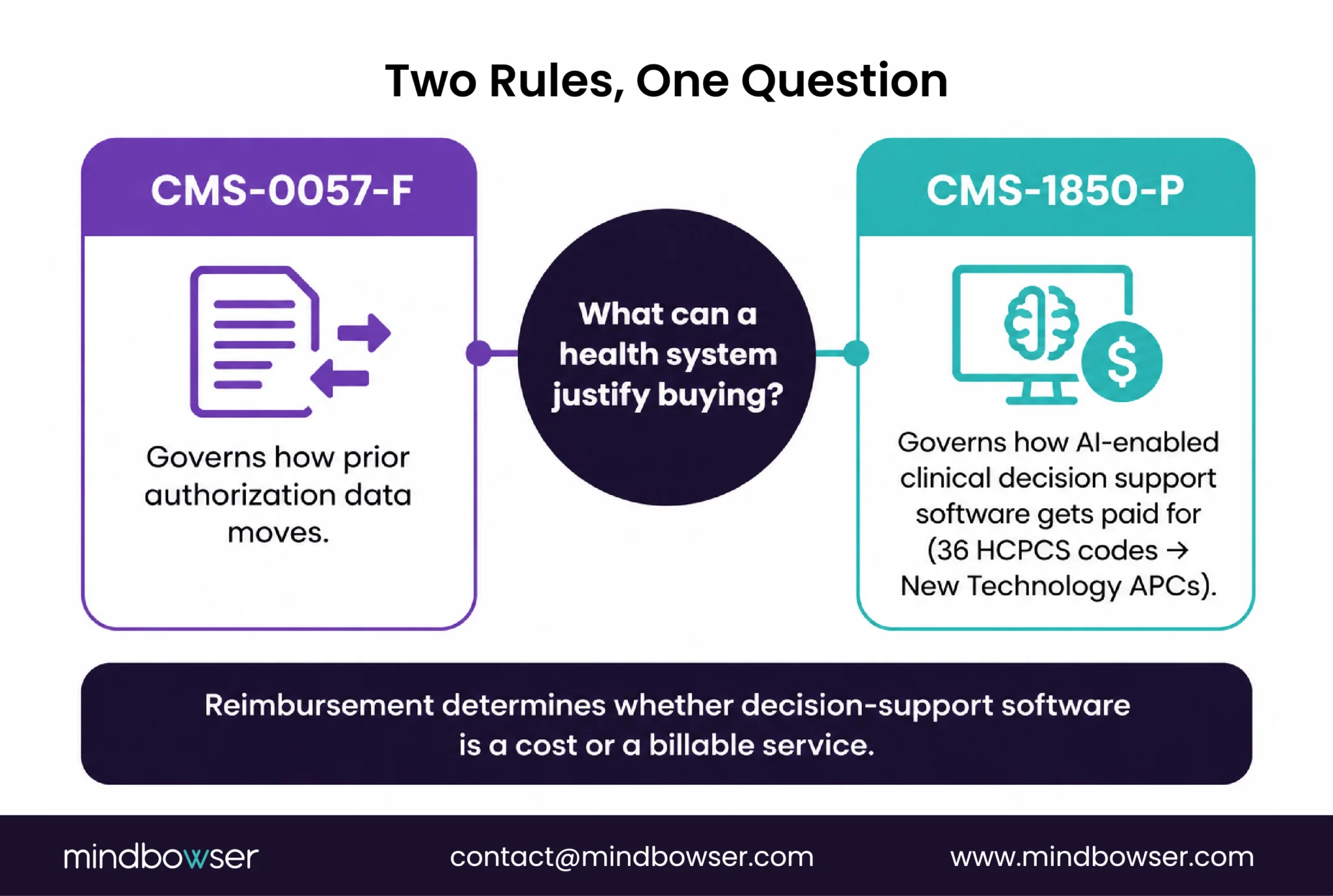 Two CMS rules shaping health system purchasing and reimbursement.