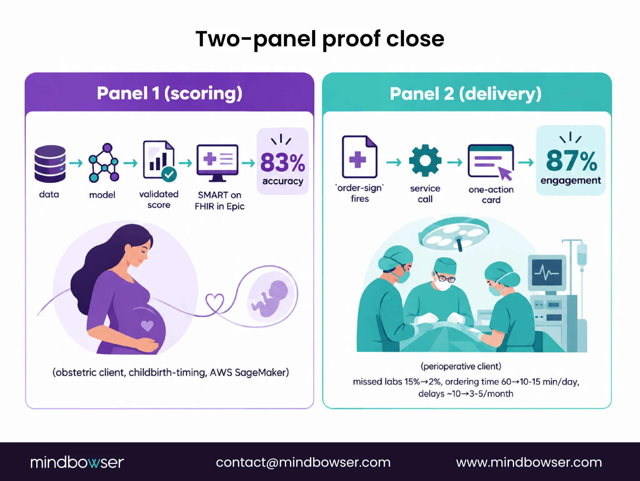Fig 5: Two healthcare case studies showing scoring accuracy and clinical engagement outcomes.