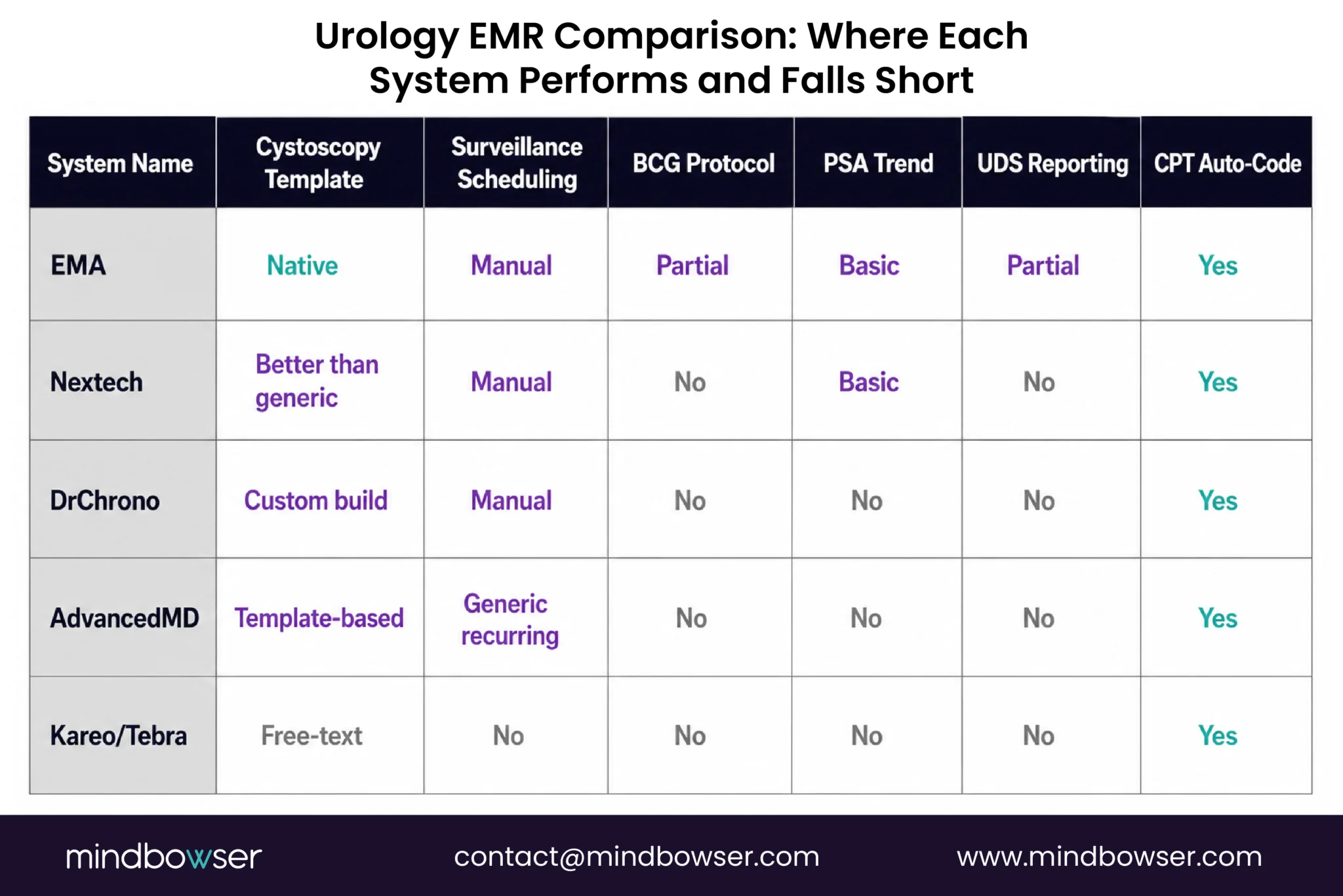Urology EMR vendor feature comparison