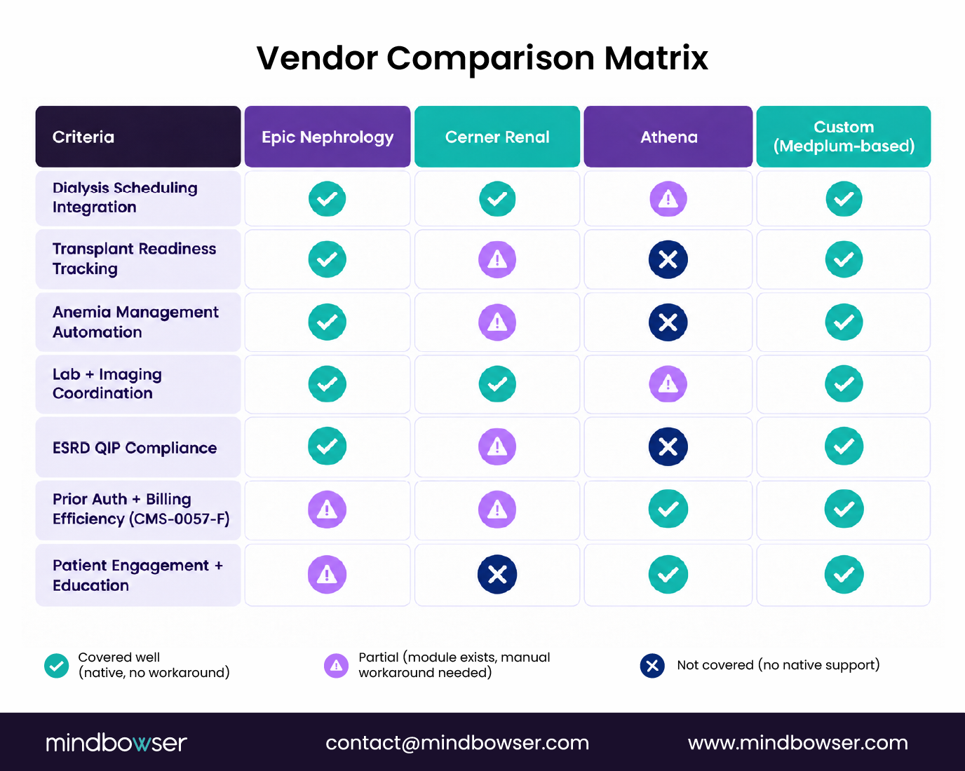 Nephrology EHR vendor capability comparison