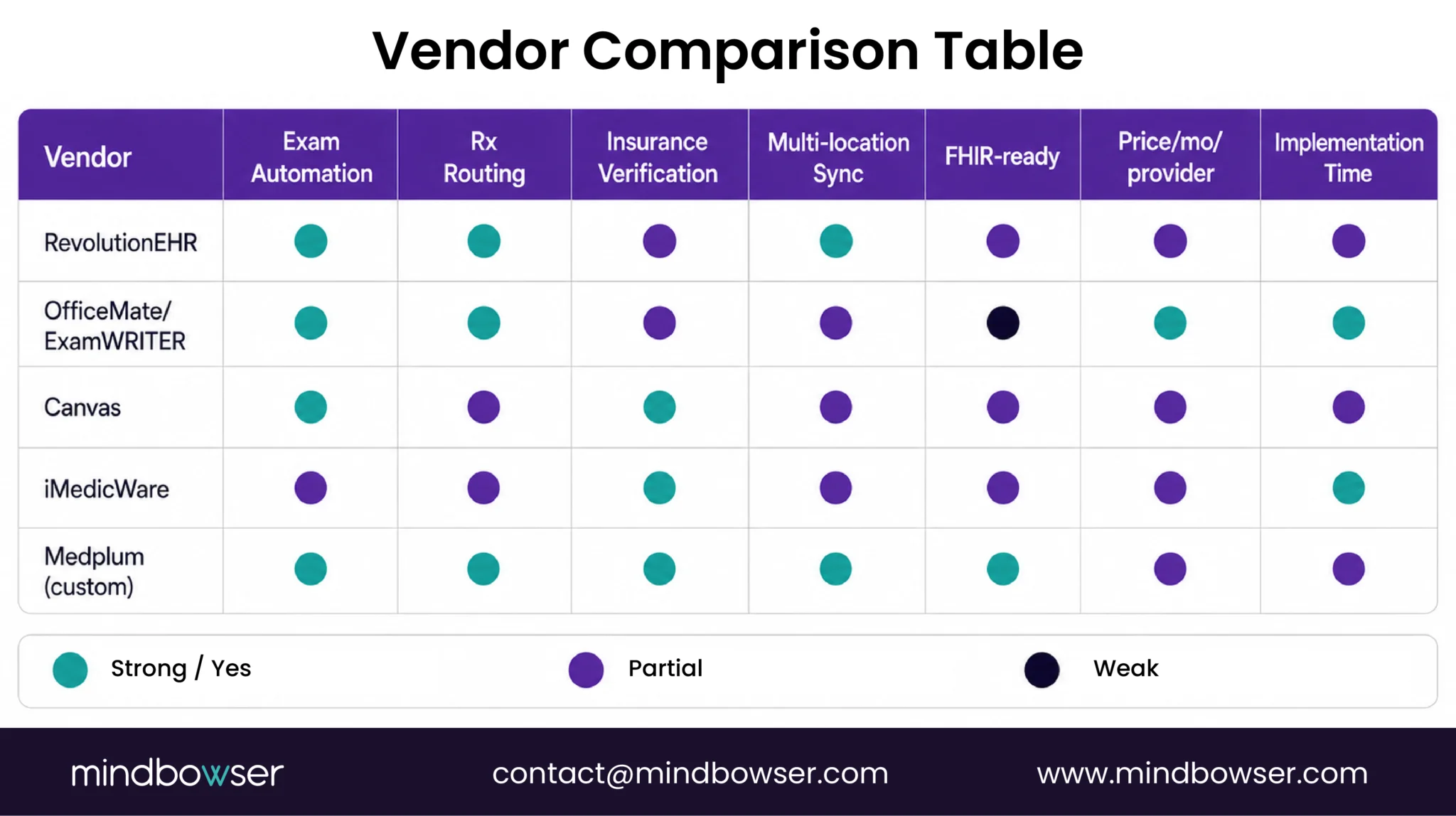 Optometry EHR vendor comparison
