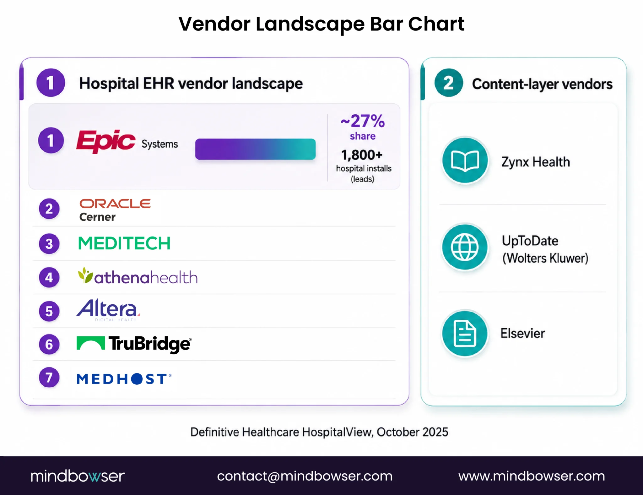 Overview of major hospital EHR vendors alongside content-layer vendors such as Zynx Health, UpToDate, and Elsevier.