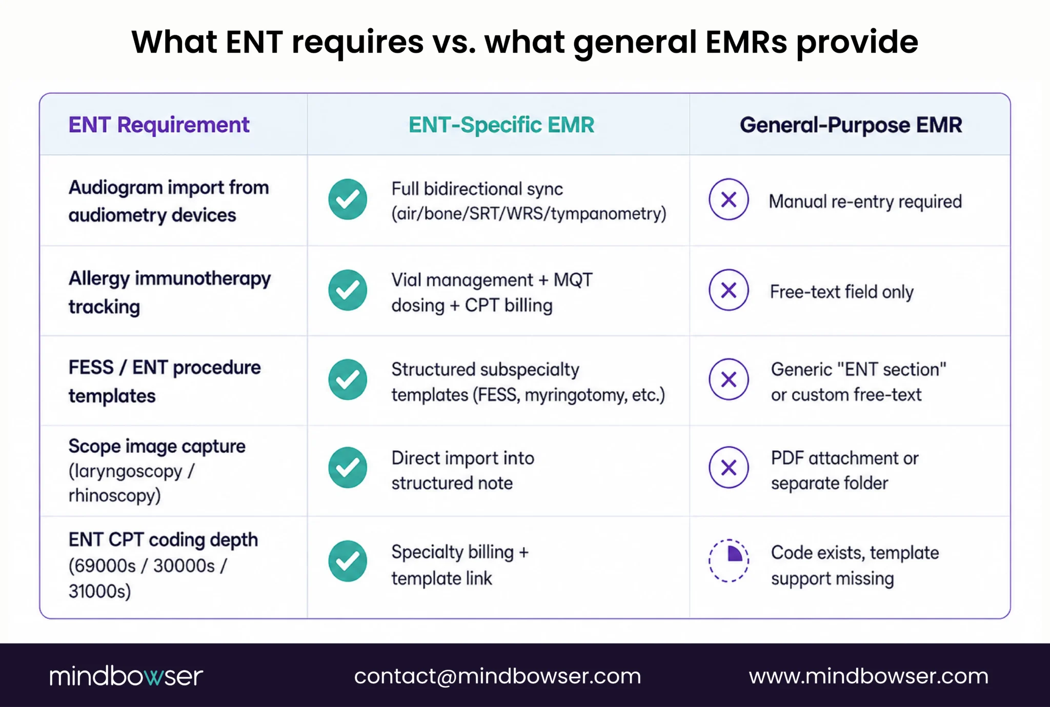ENT workflows versus general EMR limitations