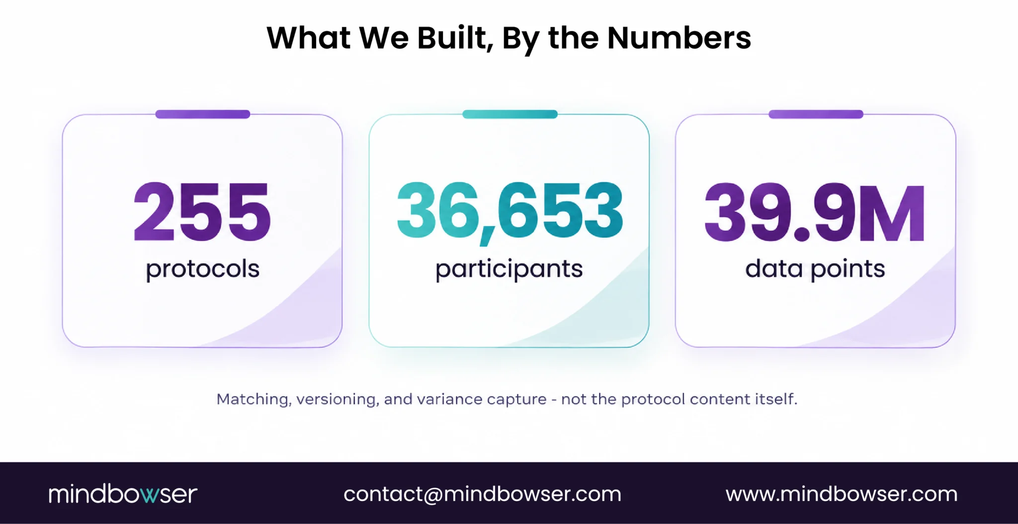 Summary showing 255 protocols, 36,653 participants, and 39.9 million data points.