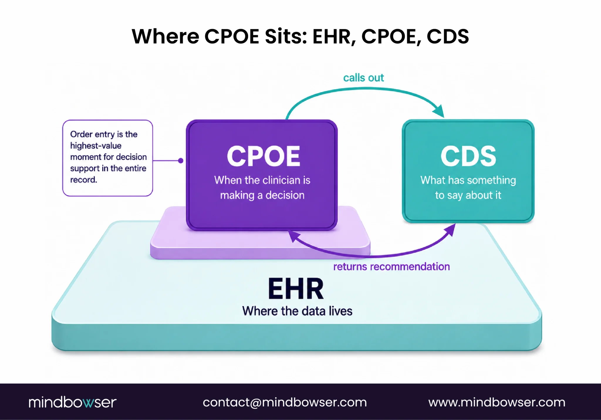 Relationship between EHR, CPOE, and CDS in clinical decision-making.