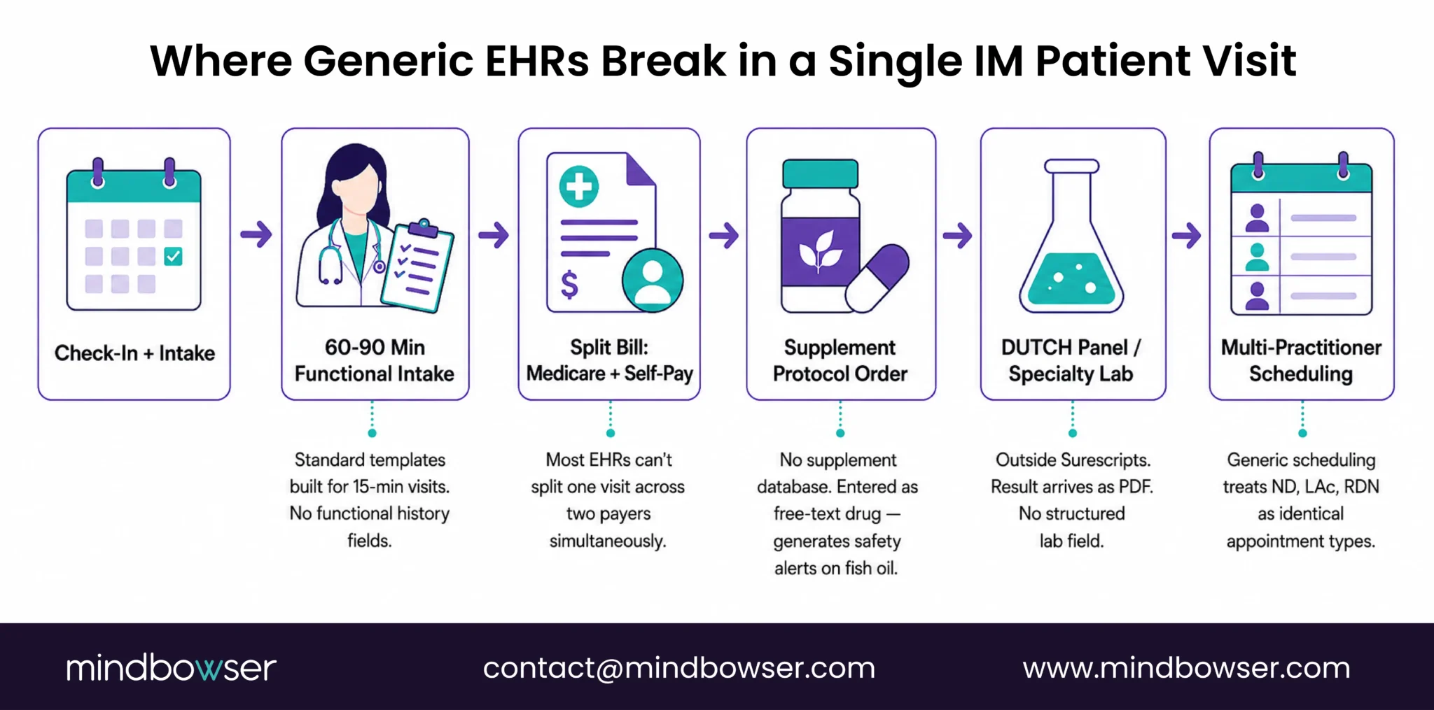 Integrative medicine workflow gaps in EHRs