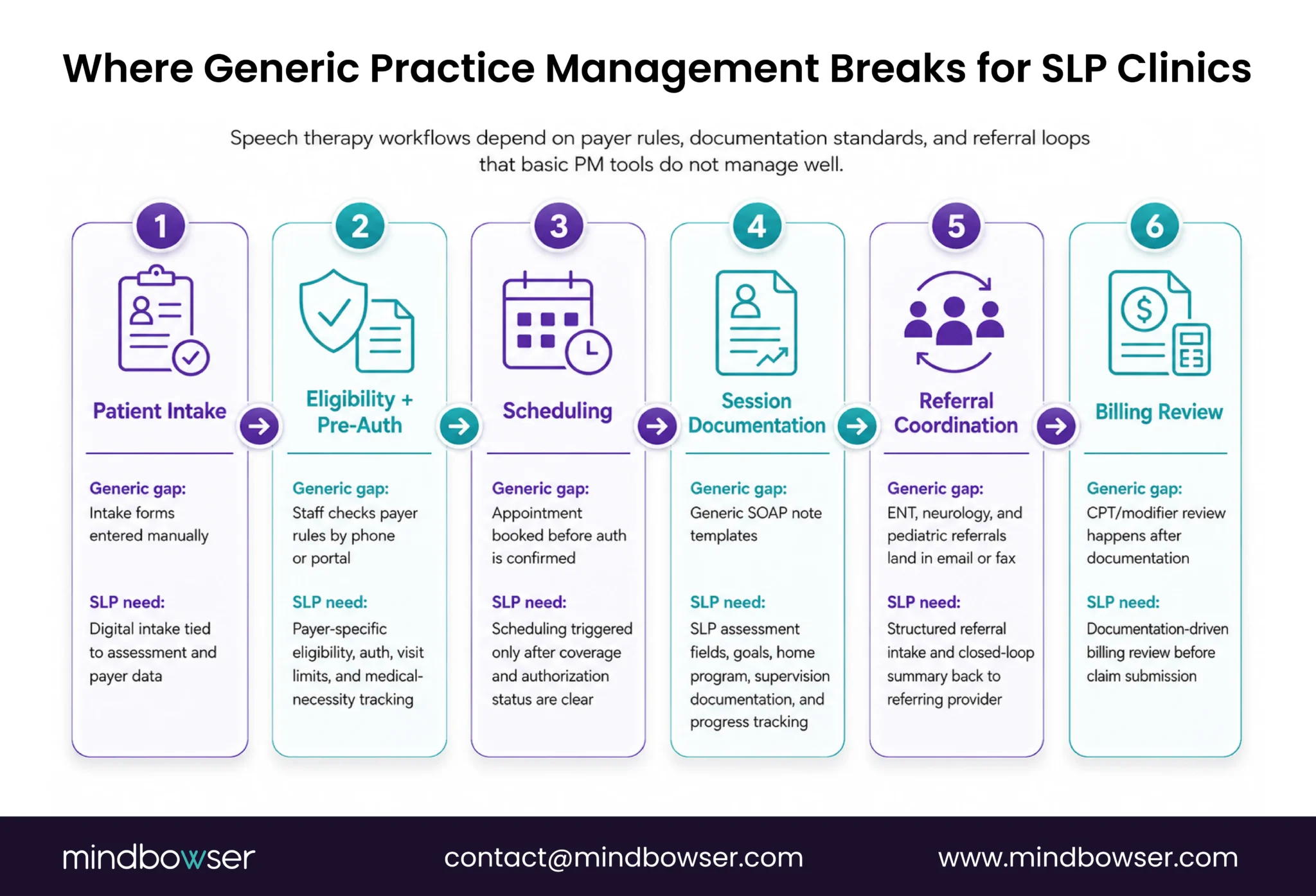 Generic software gaps for SLP clinics