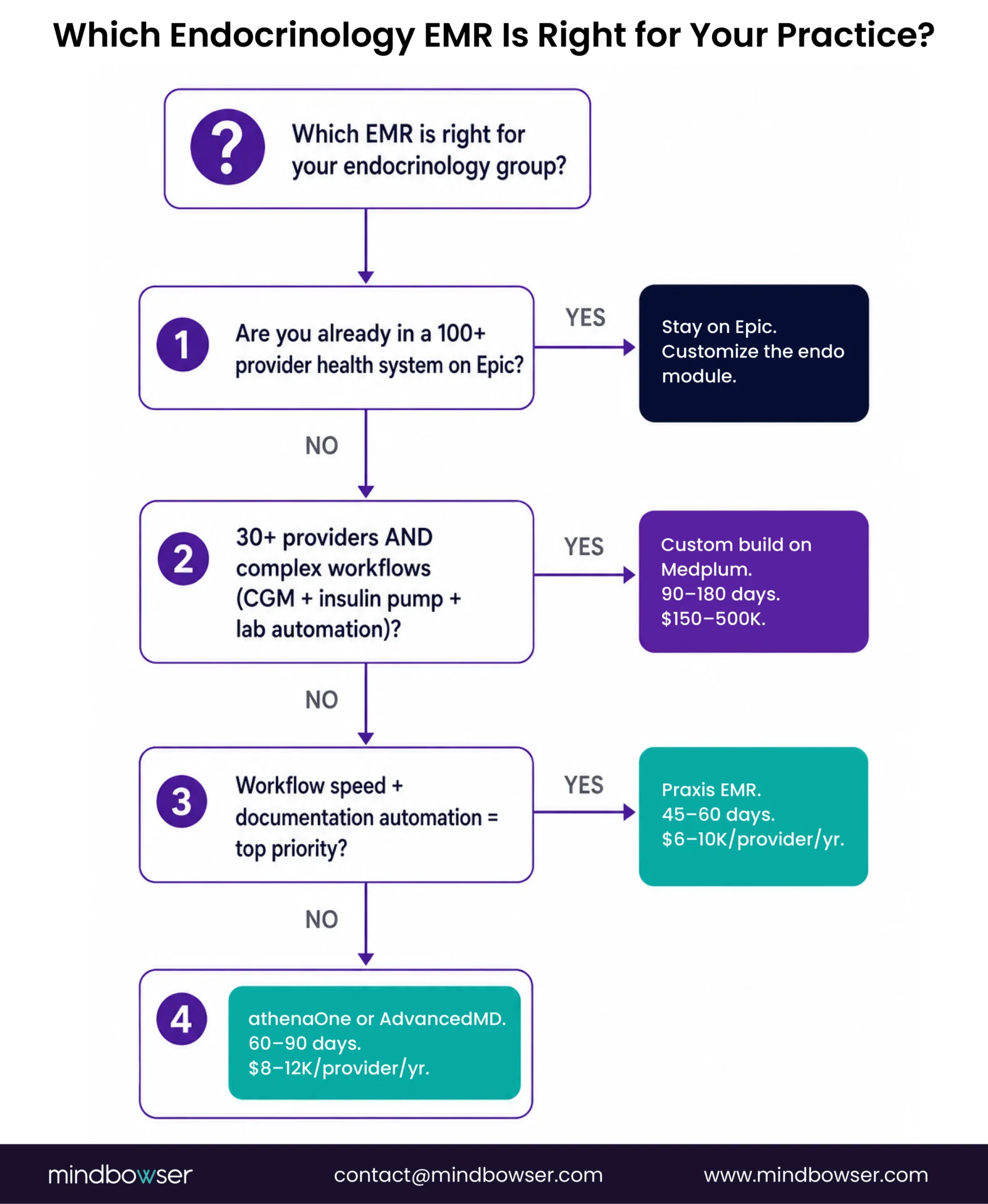 Endocrinology EMR selection decision workflow