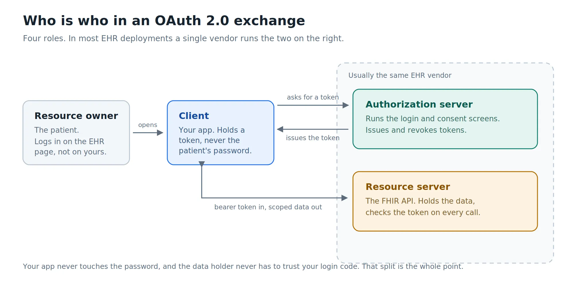 Who is who in an OAuth 2.0 Exchange