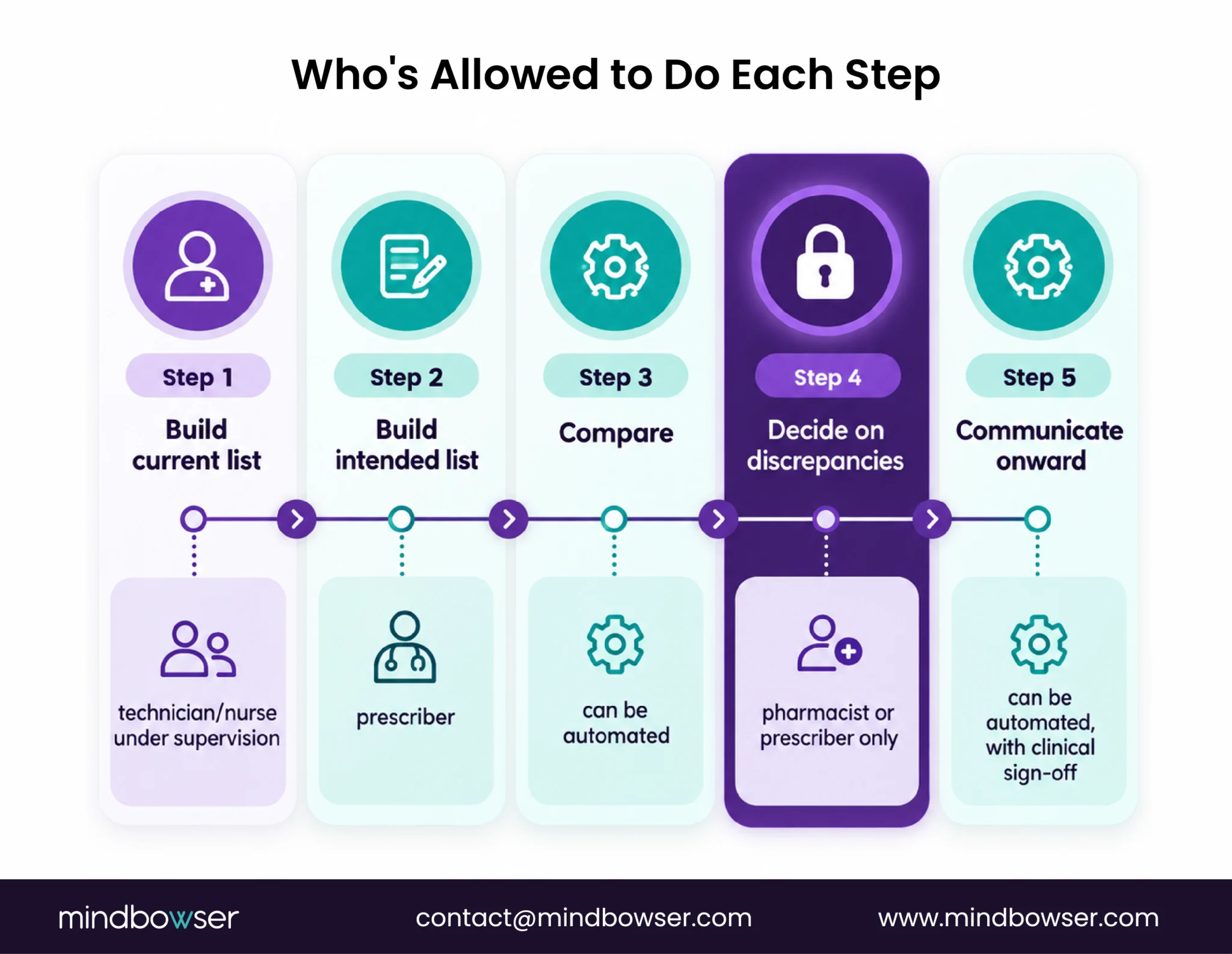 Who can perform each medication reconciliation step.
