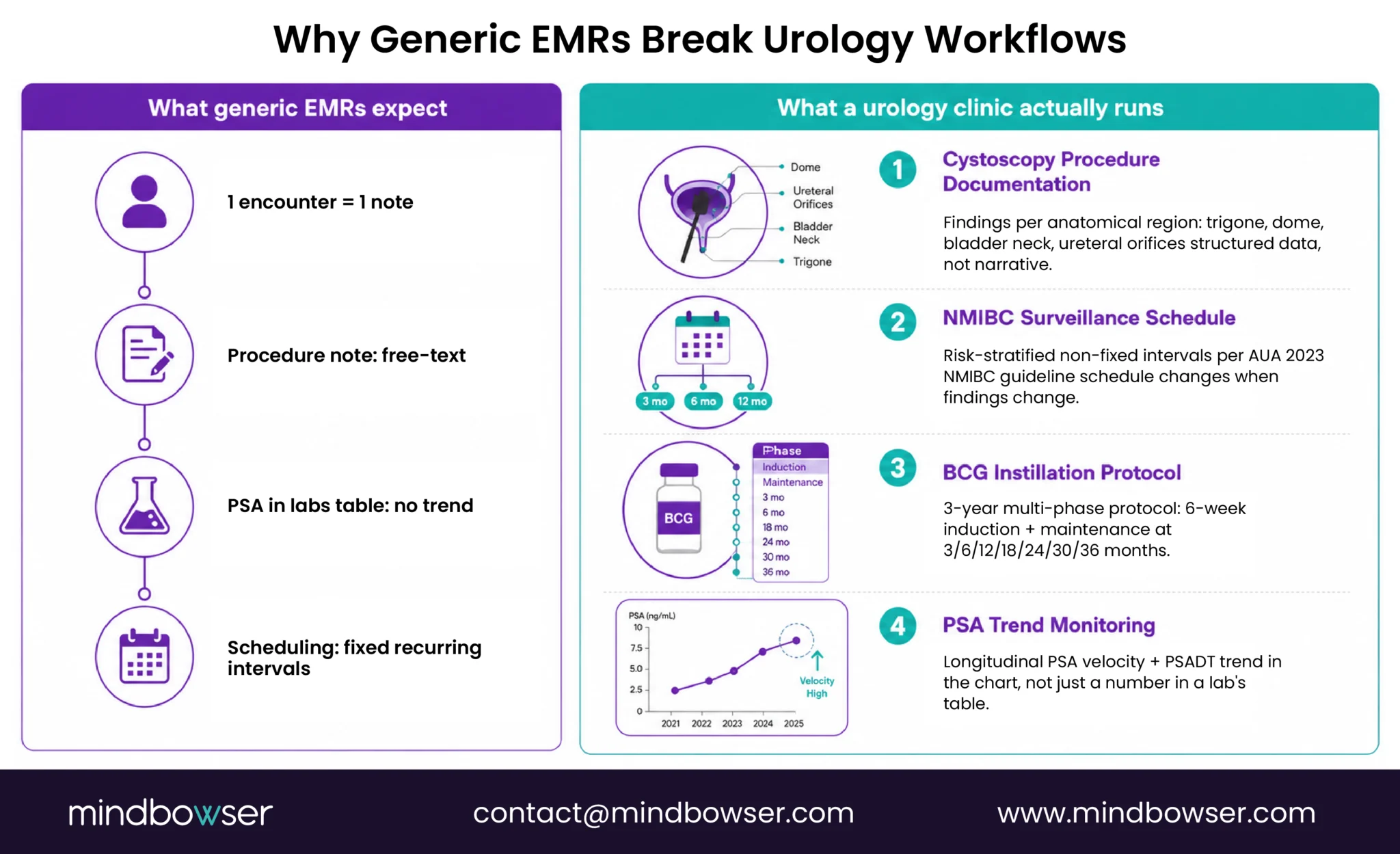Generic EMR versus urology workflow needs
