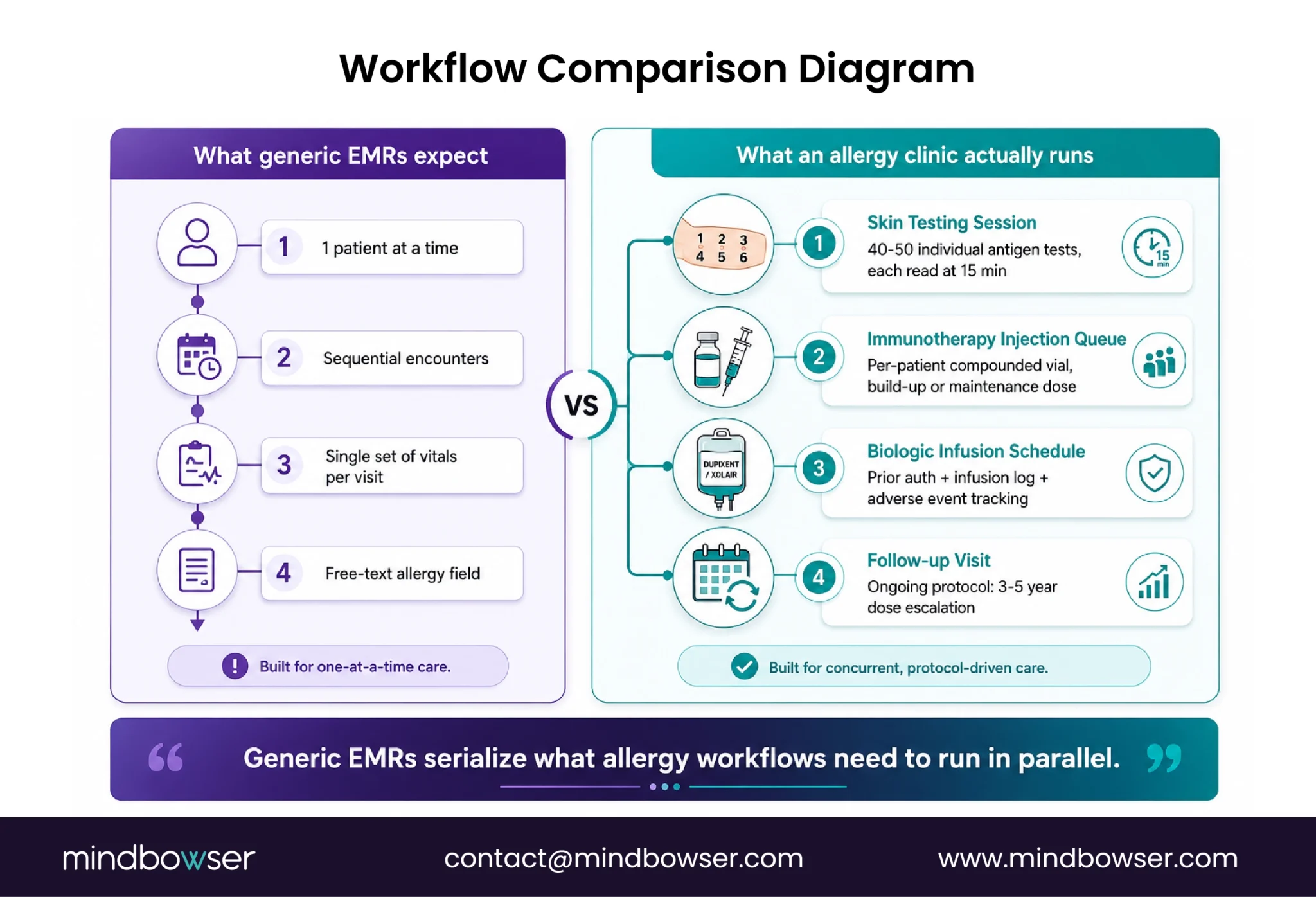 Allergy clinic workflow versus generic EMR