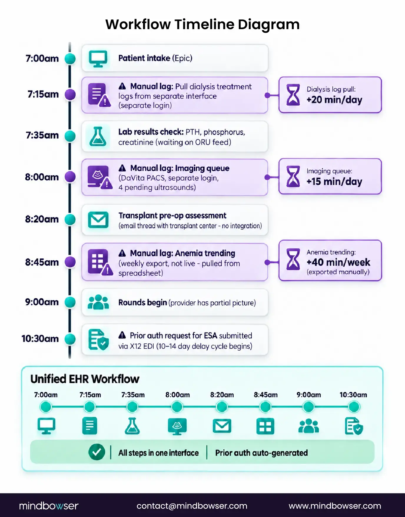 Nephrology workflow delays across disconnected systems