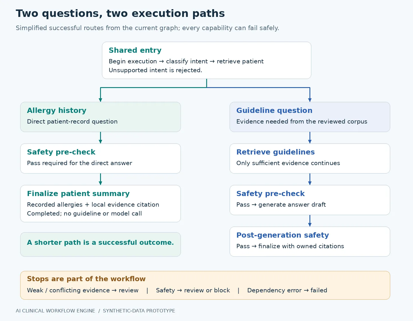 Workflow branches showing a direct allergy summary and a longer guideline retrieval and generation path, with review and failure outcomes.