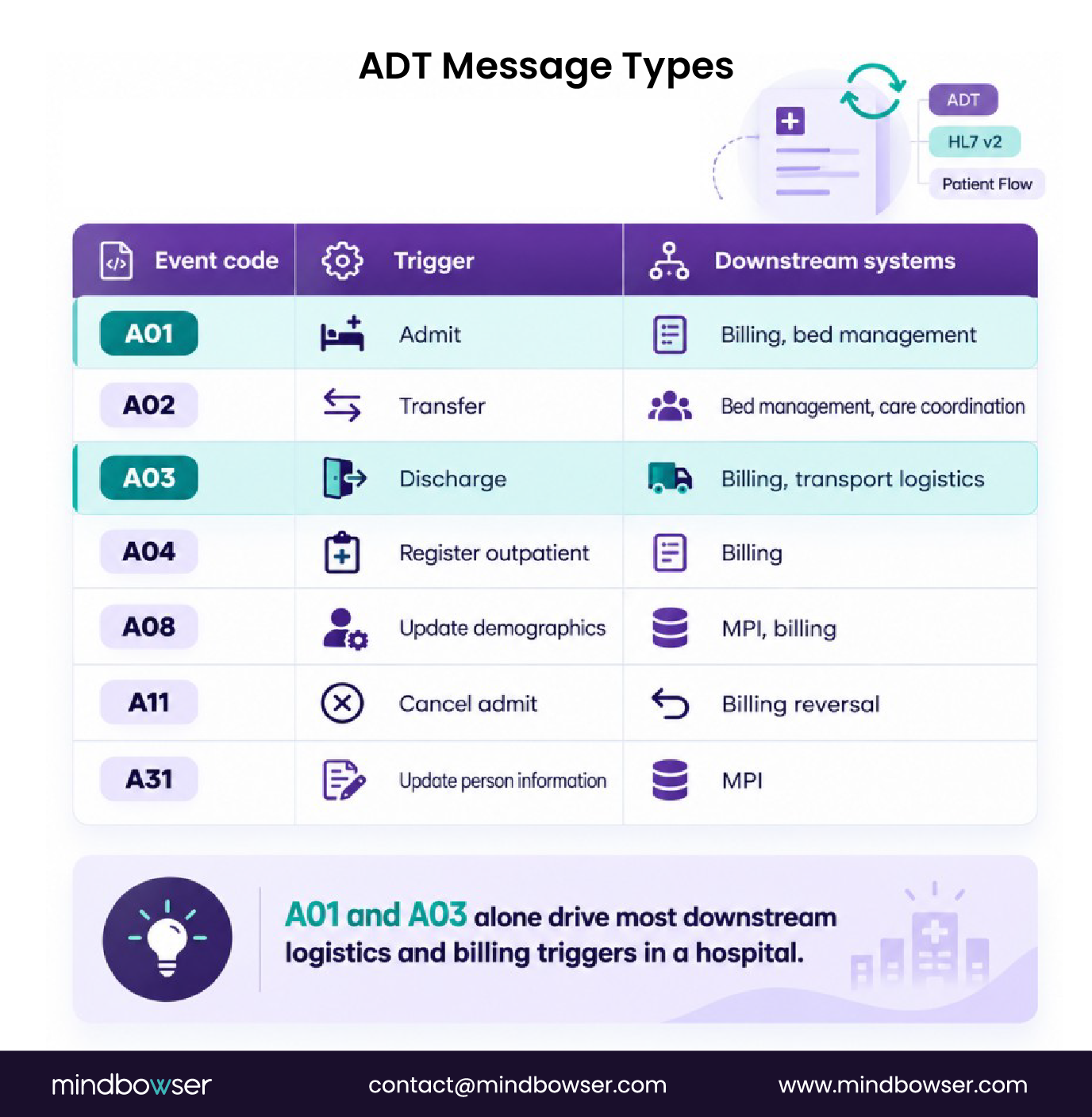 HL7 ADT event code examples