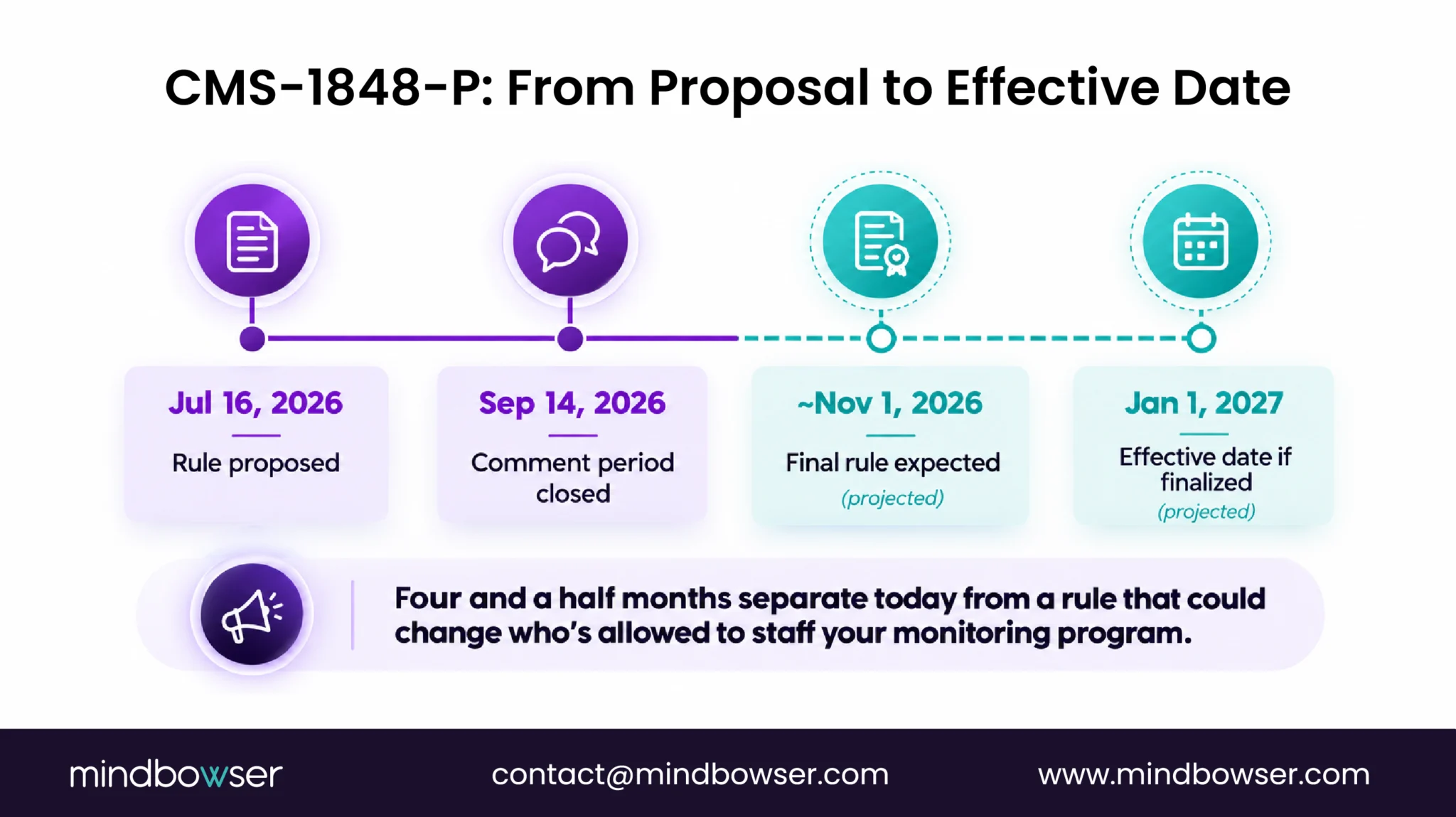 CMS 2027 RPM proposal timeline