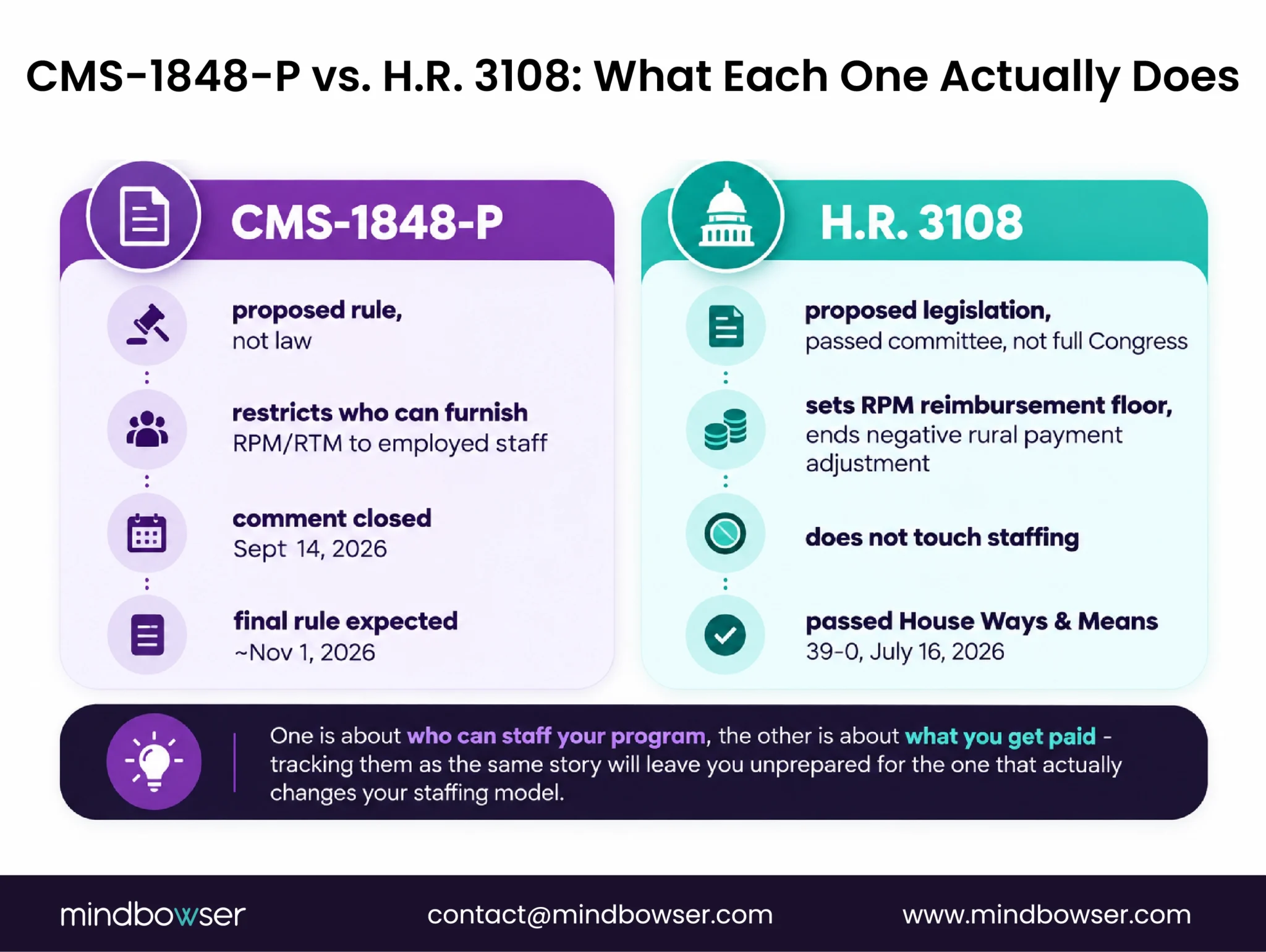 CMS proposal versus congressional legislation