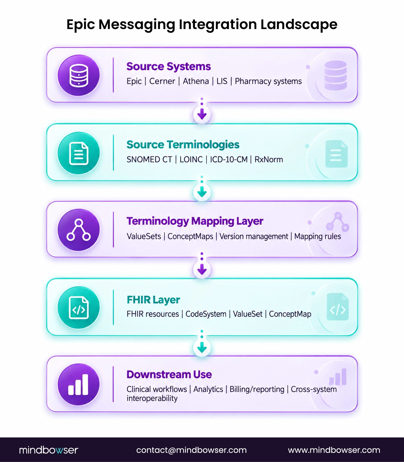 Healthcare terminology mapping integration architecture
