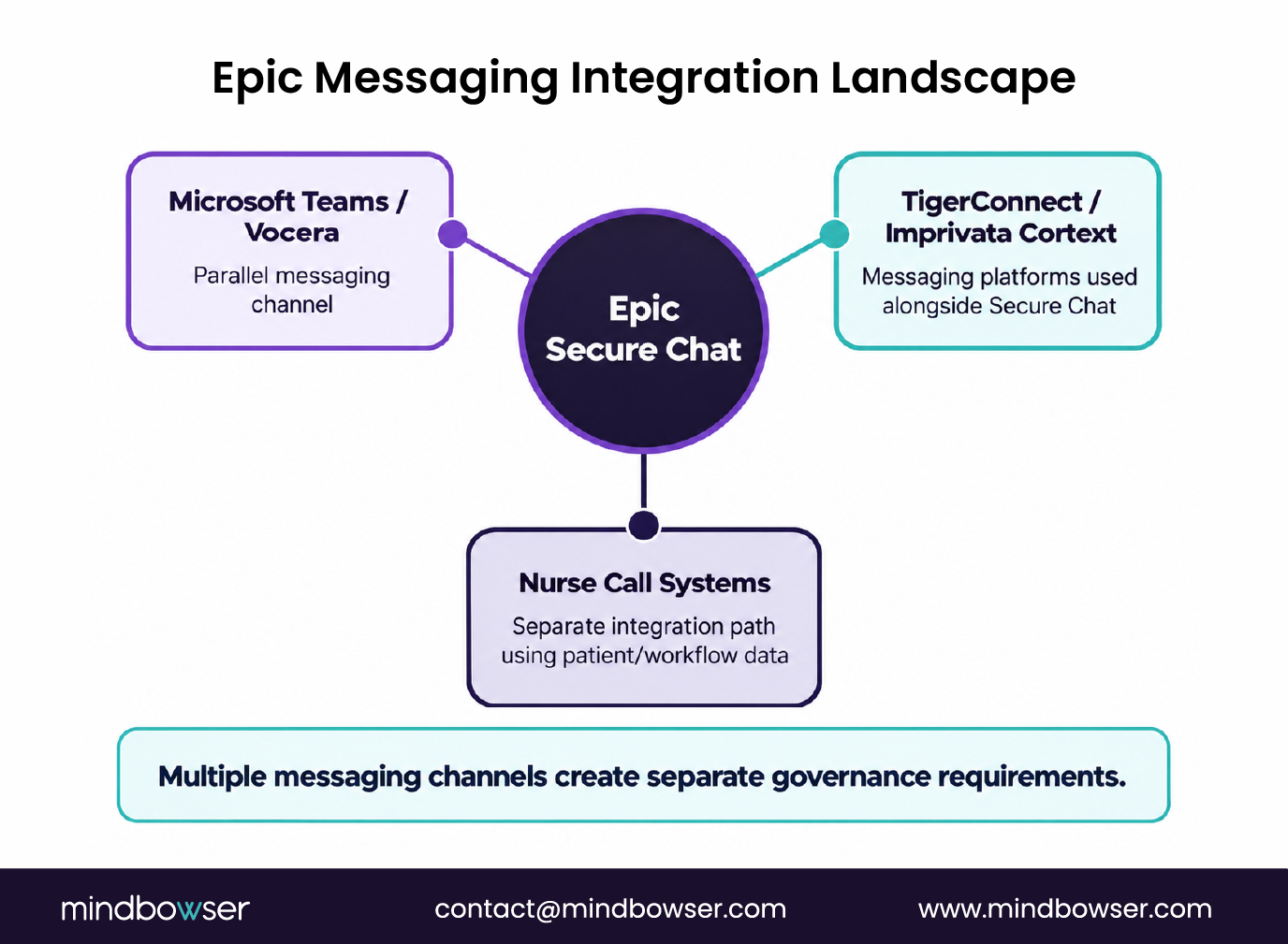 Hub-and-spoke diagram showing Epic Secure Chat alongside Microsoft Teams and Vocera as parallel messaging channels, TigerConnect and Imprivata Cortext as messaging platforms used alongside Secure Chat, and nurse call systems as a separate integration path using patient and workflow data.