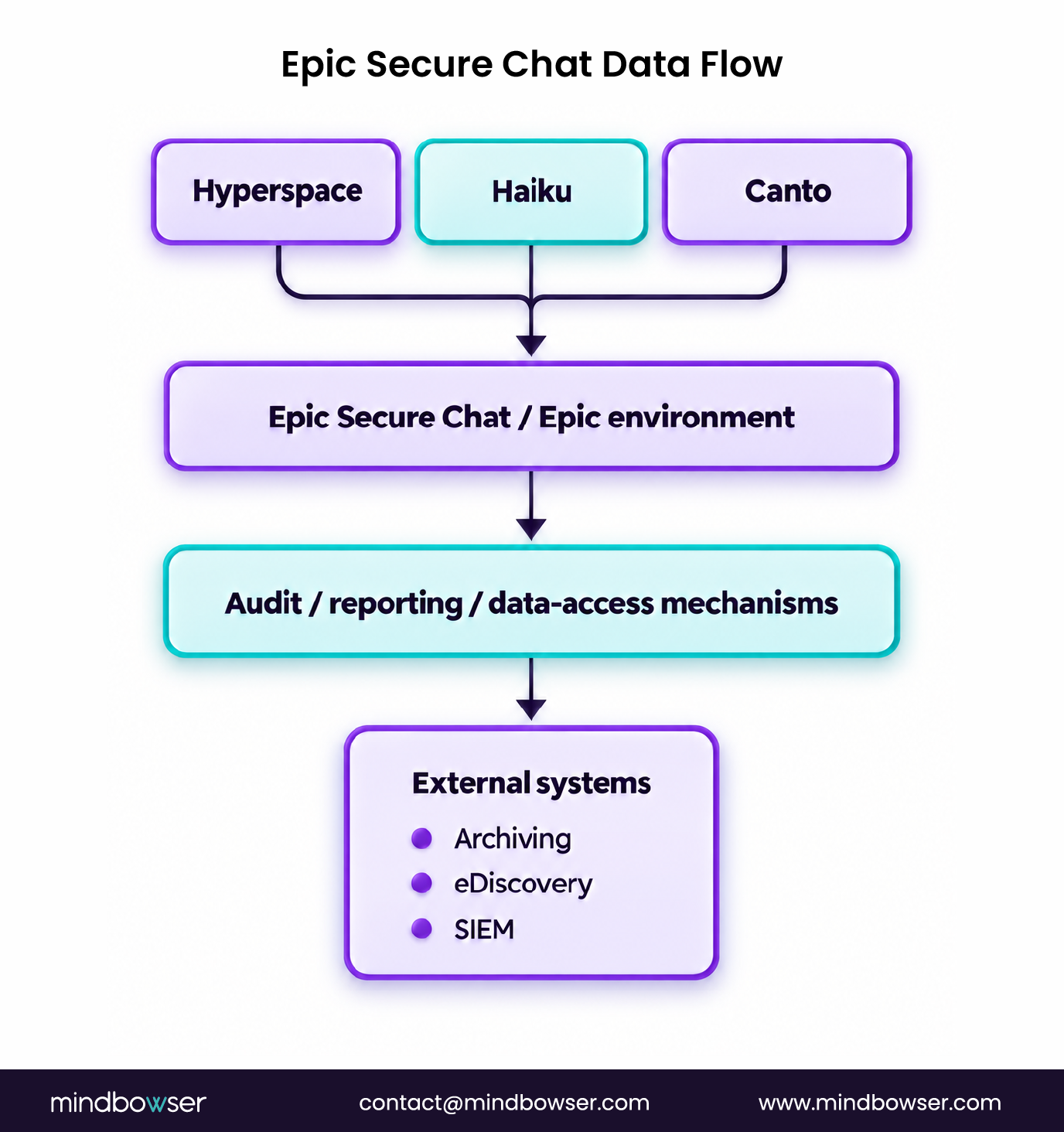 Architecture diagram illustrating data flow from Hyperspace, Haiku, and Canto through the Epic Secure Chat environment to audit, reporting, and data-access mechanisms, followed by external systems for archiving, eDiscovery, and SIEM.