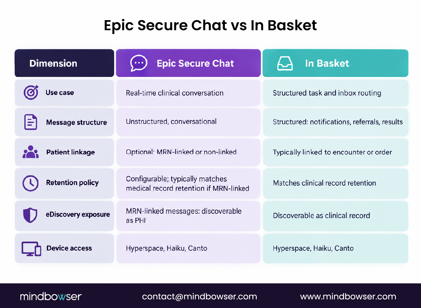 Comparison table highlighting the differences between Epic Secure Chat and In Basket in terms of use case, message structure, patient linkage, retention policy, eDiscovery exposure, and device access.