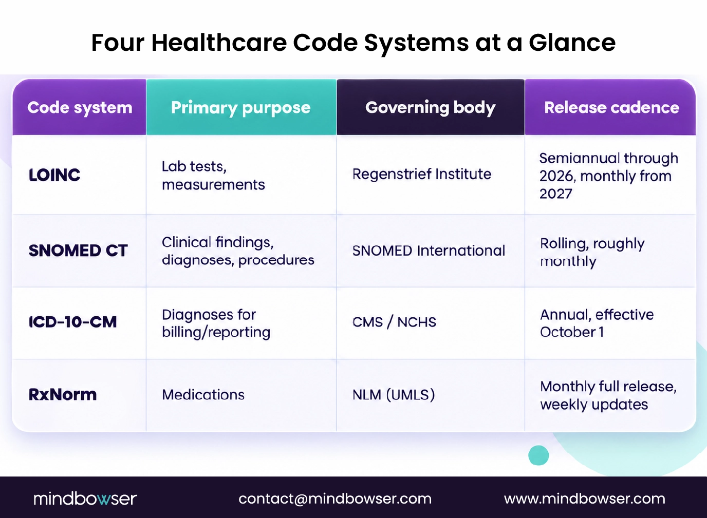Clinical code system release schedules