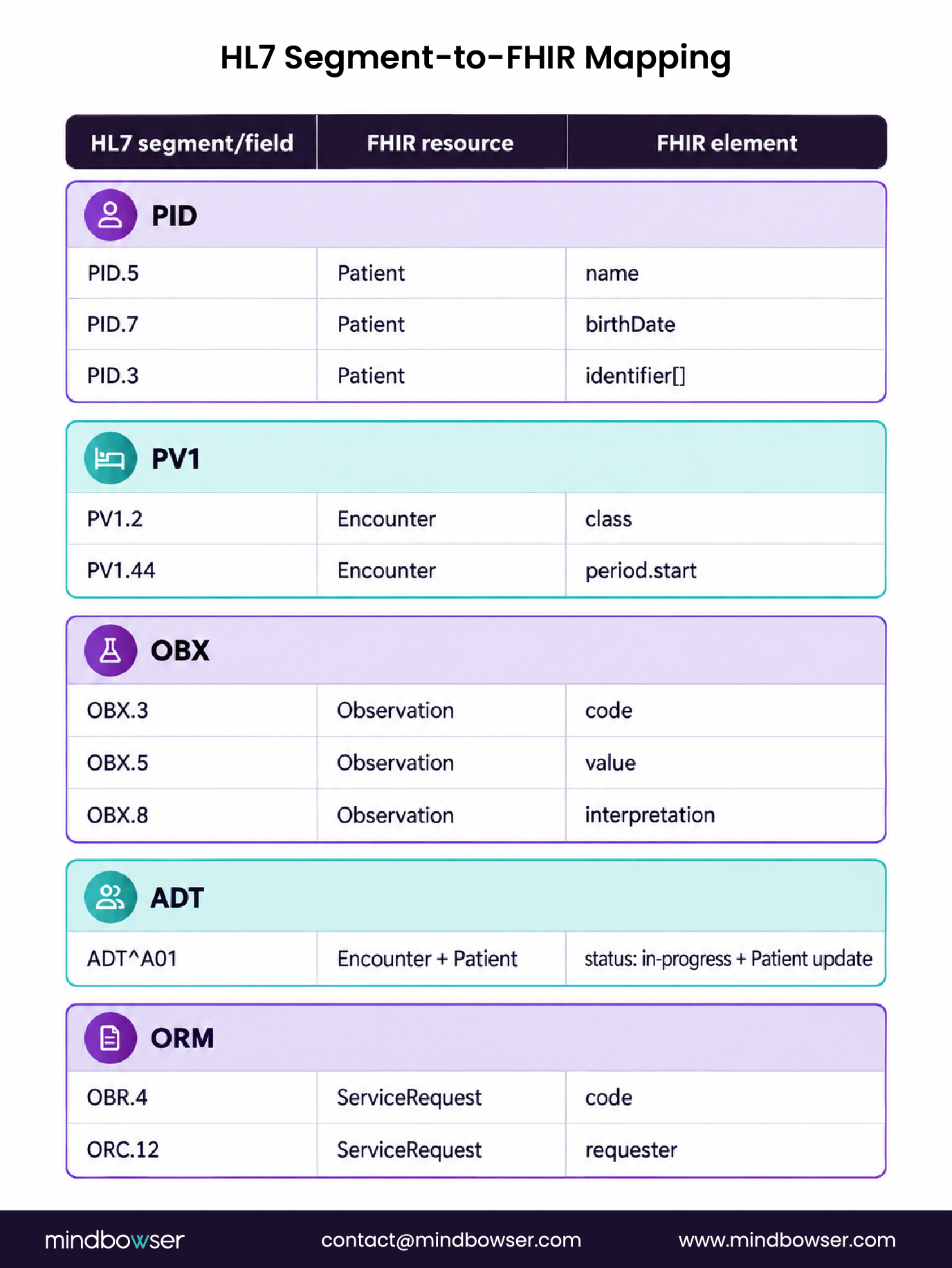 HL7 segments mapped to FHIR
