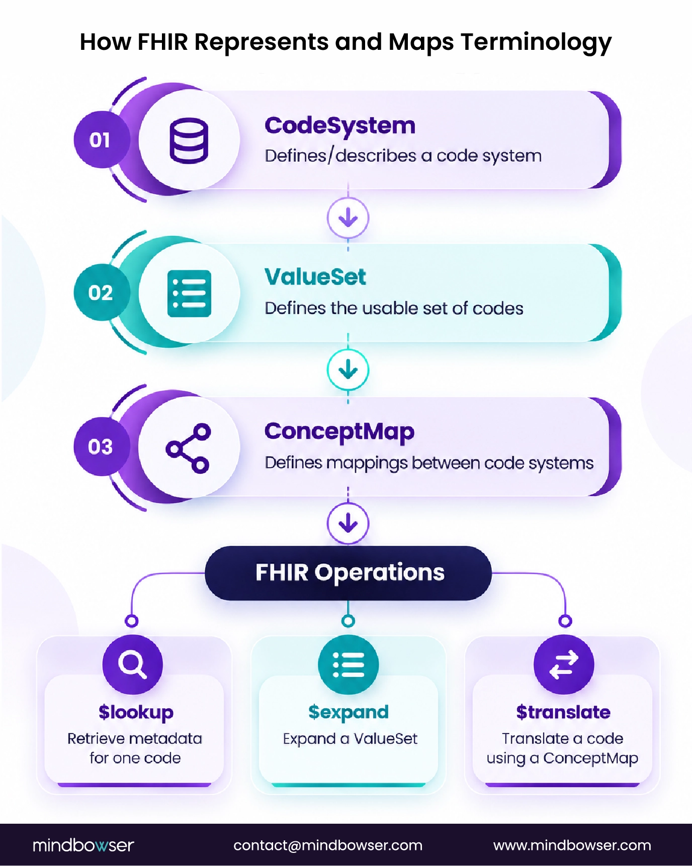 FHIR CodeSystem ValueSet ConceptMap operations