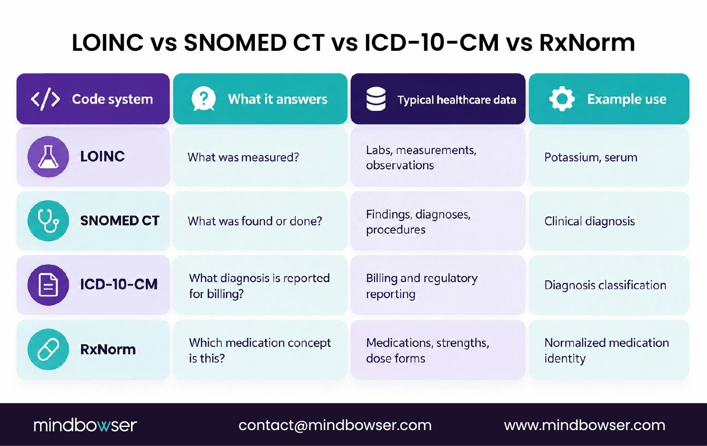 Healthcare terminology code system comparison