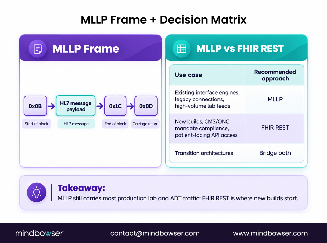 MLLP framing and FHIR comparison