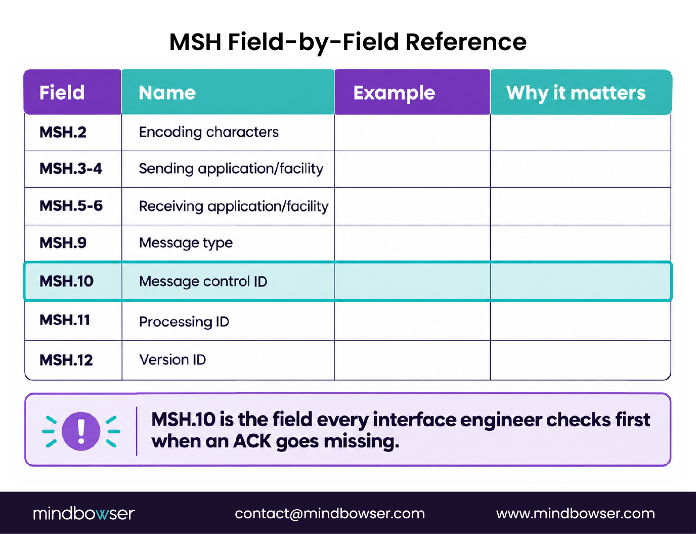 HL7 MSH header field reference