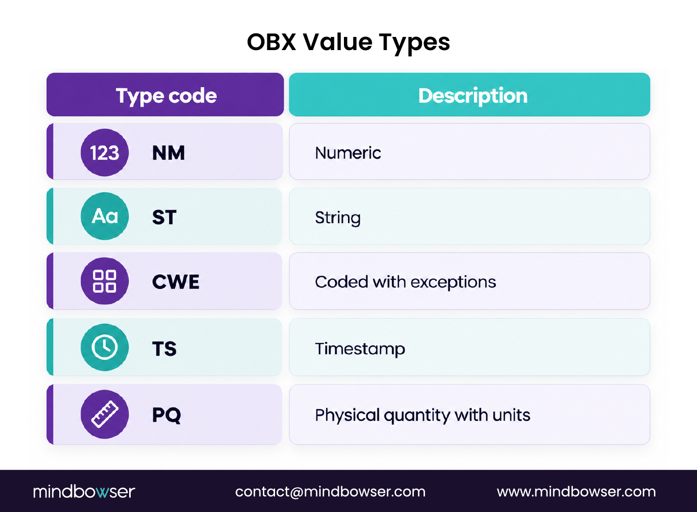 HL7 OBX observation value types