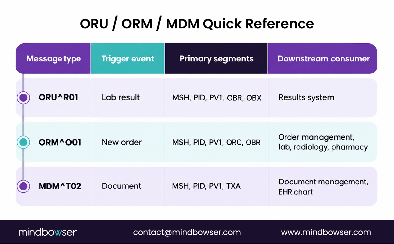 HL7 ORU ORM MDM comparison