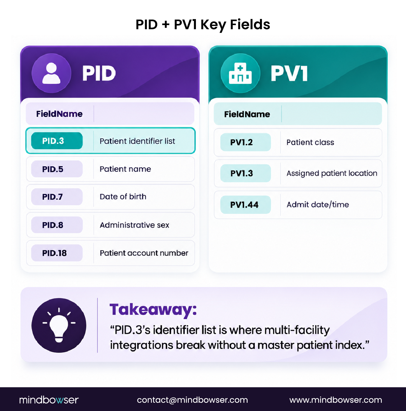 HL7 PID PV1 patient fields