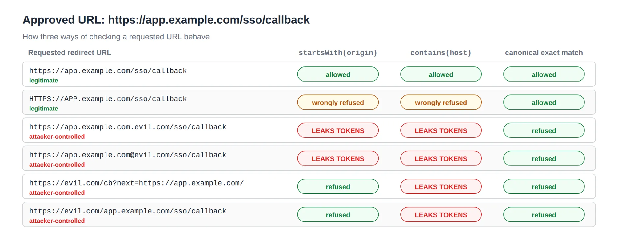 Prefix and substring checks let attacker URLs through yet reject harmless variants of the real URL