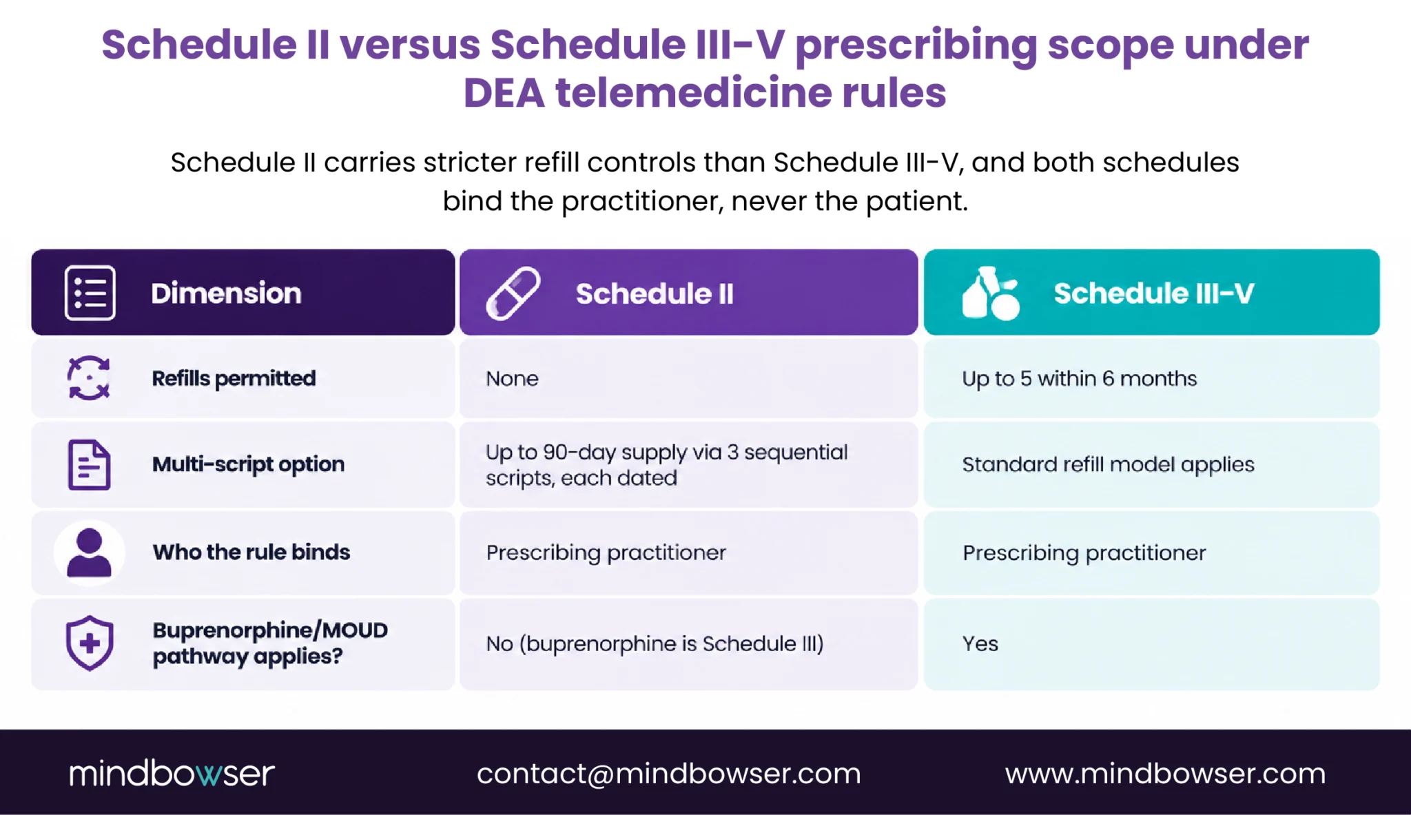Schedule II and III-V prescribing differences